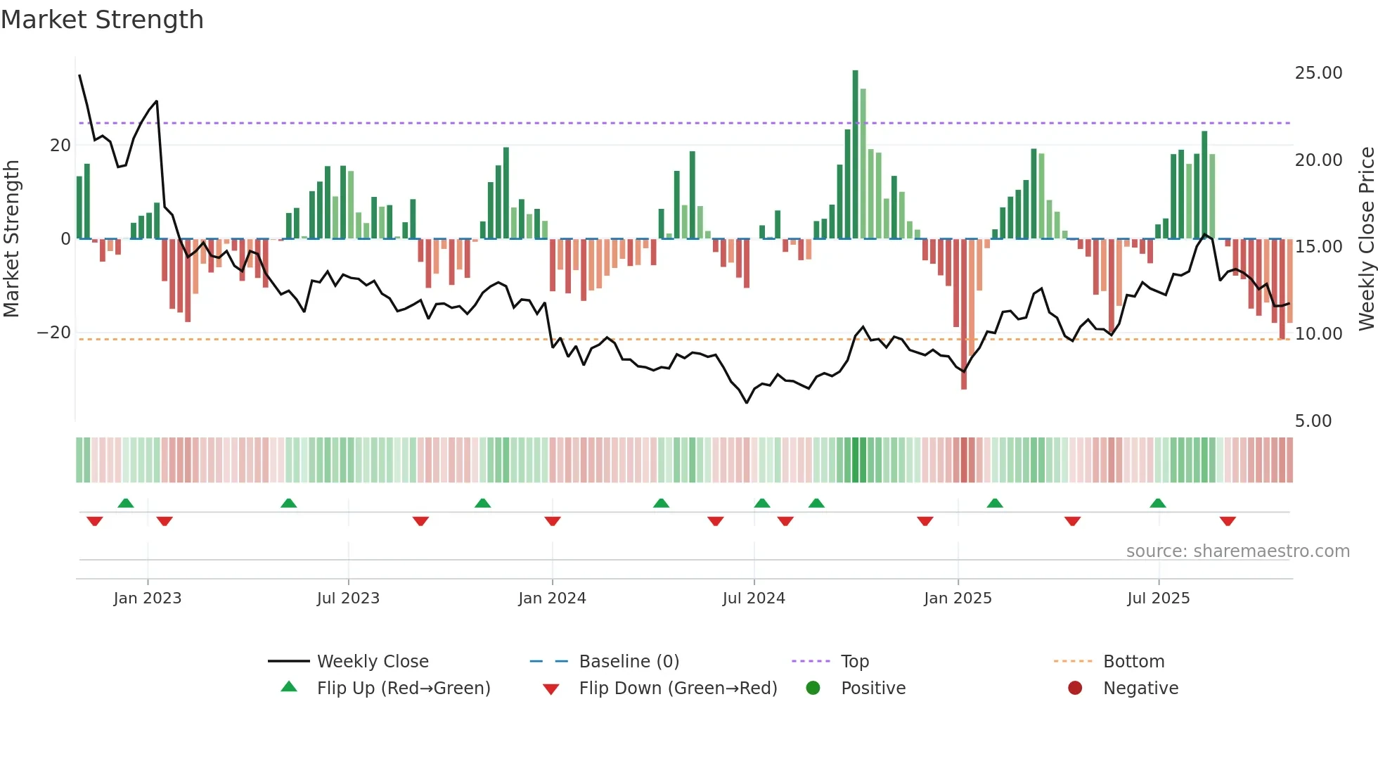2172 weekly Market Strength chart