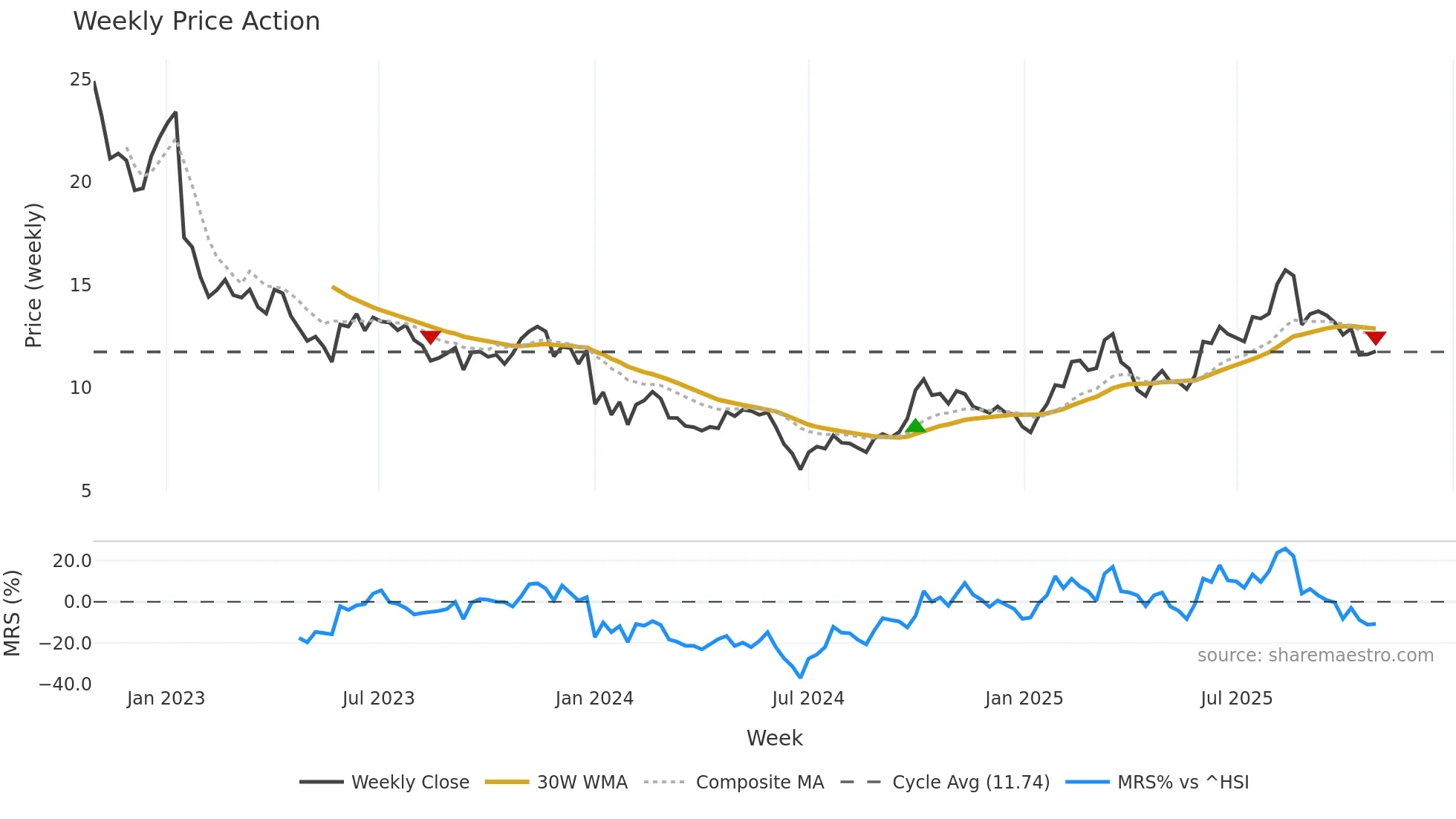2172 weekly Price Action chart, closing 2025-10-27
