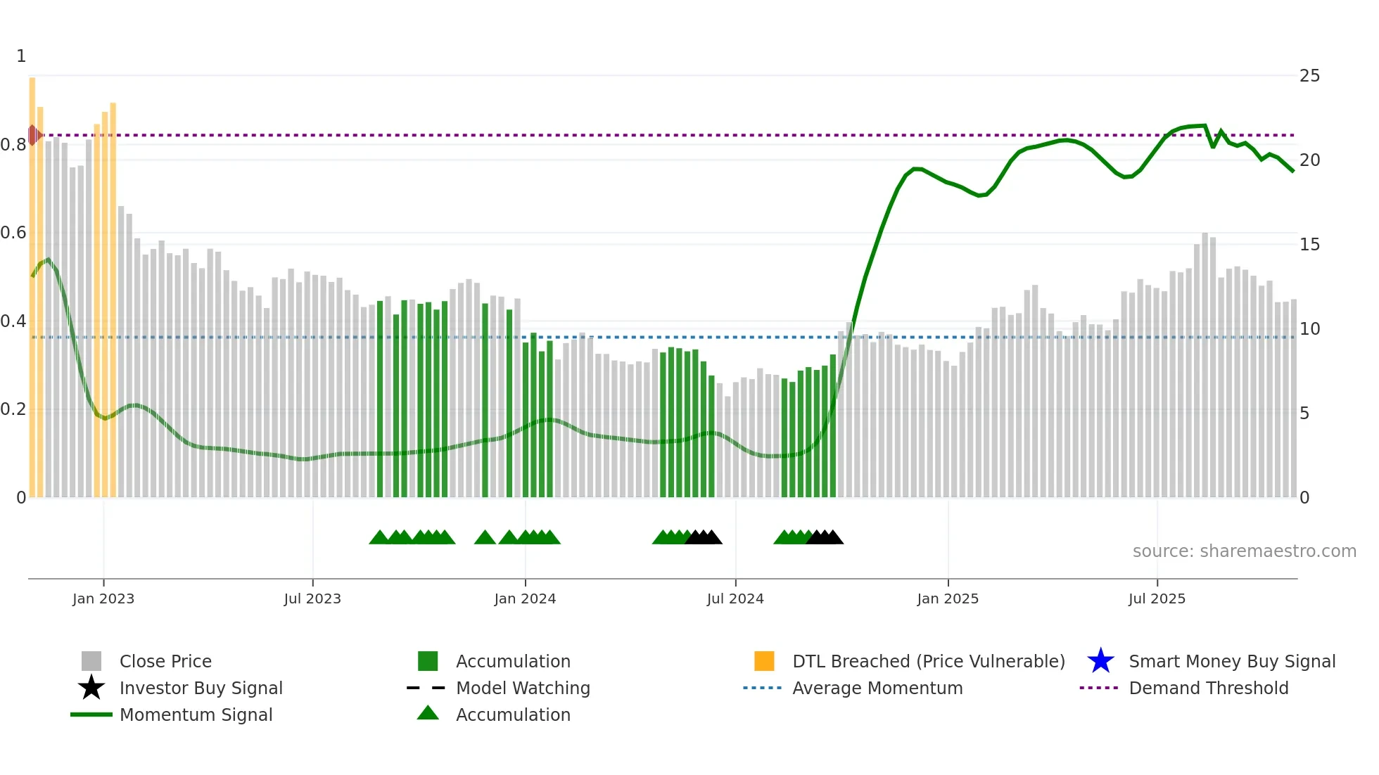 2172 weekly Smart Money chart