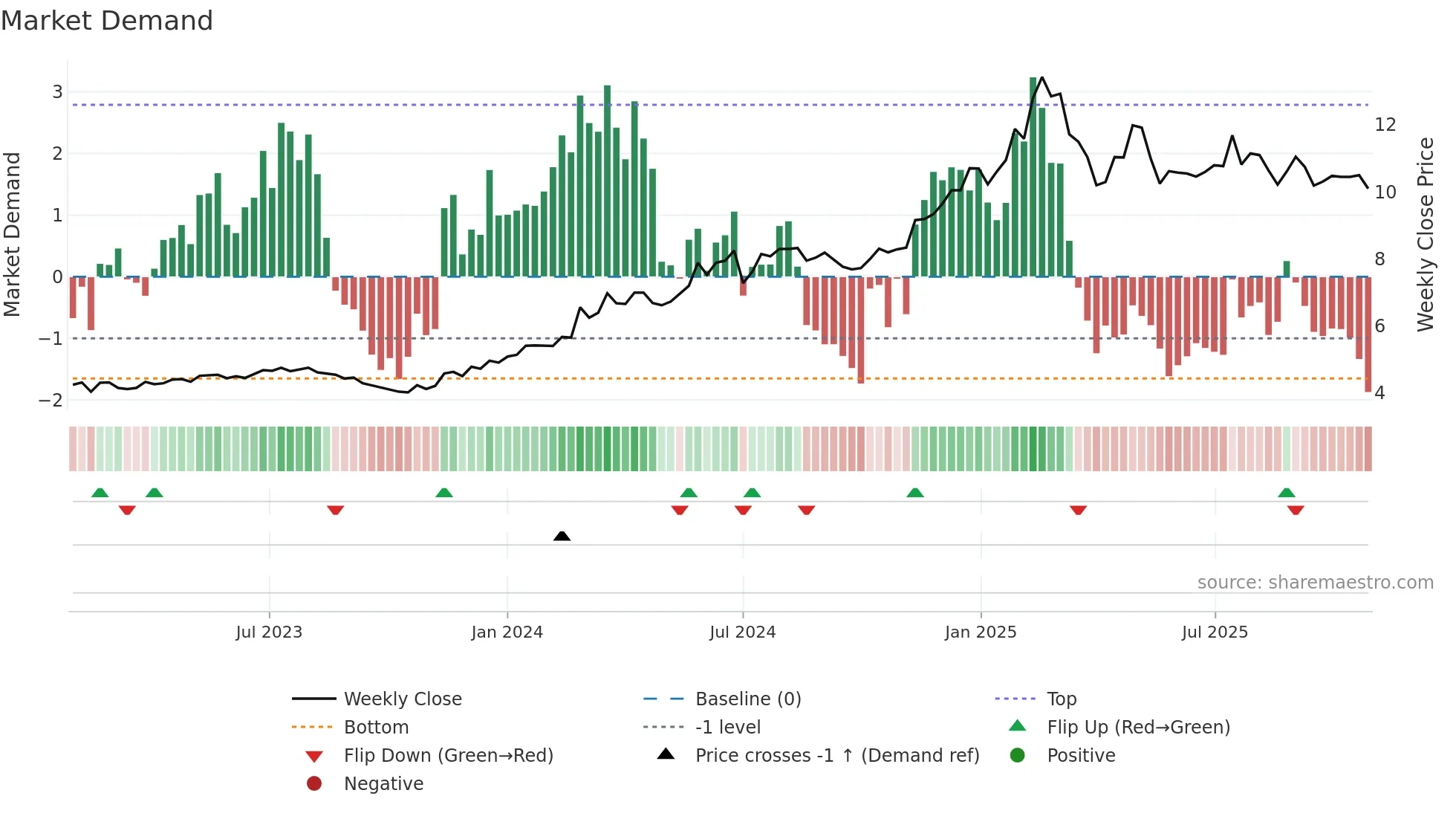 KPG weekly Market Demand chart