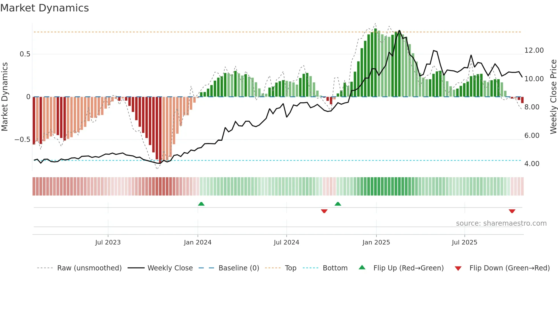 KPG weekly Market Dynamics chart