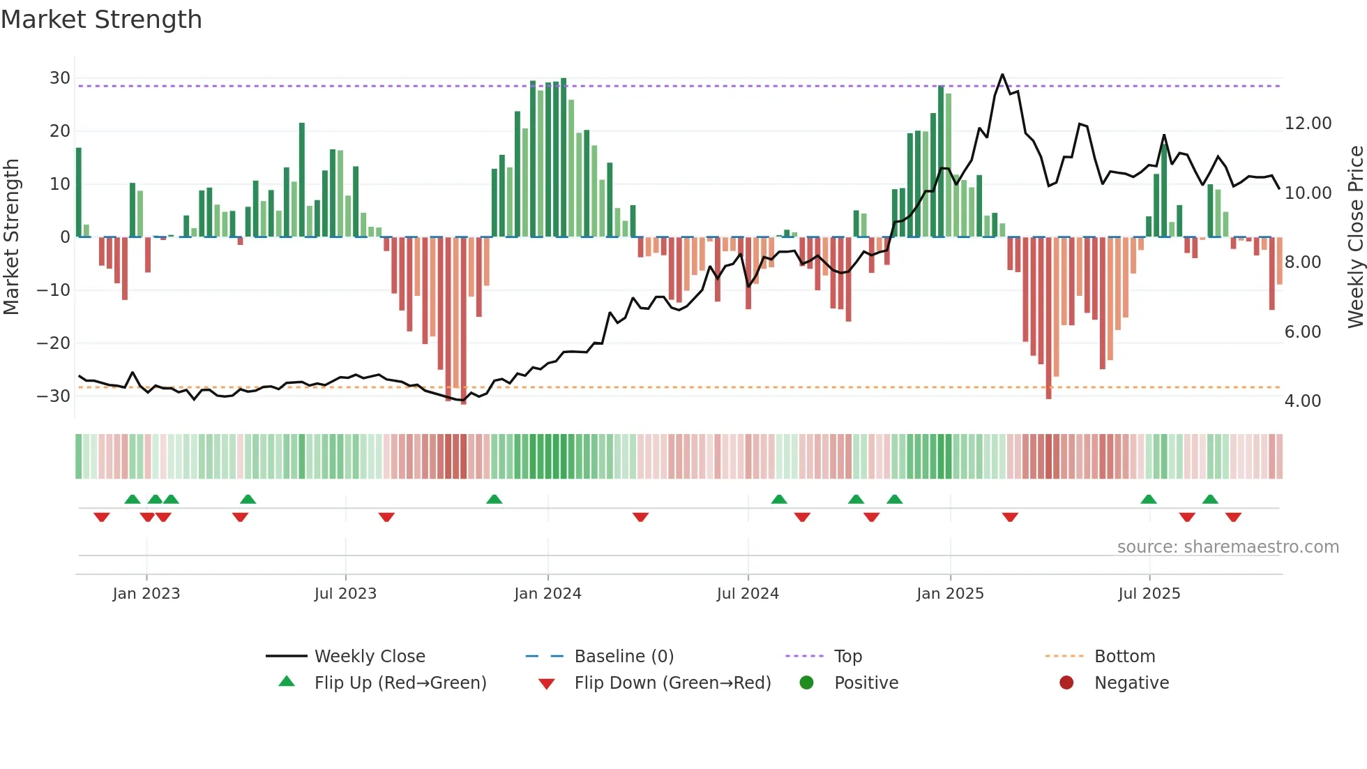 KPG weekly Market Strength chart
