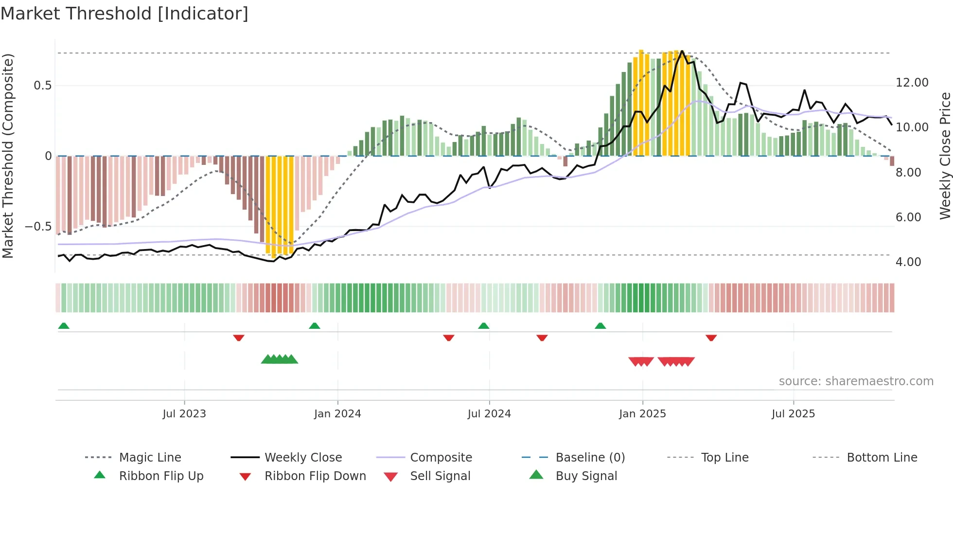 KPG weekly Market Threshold chart