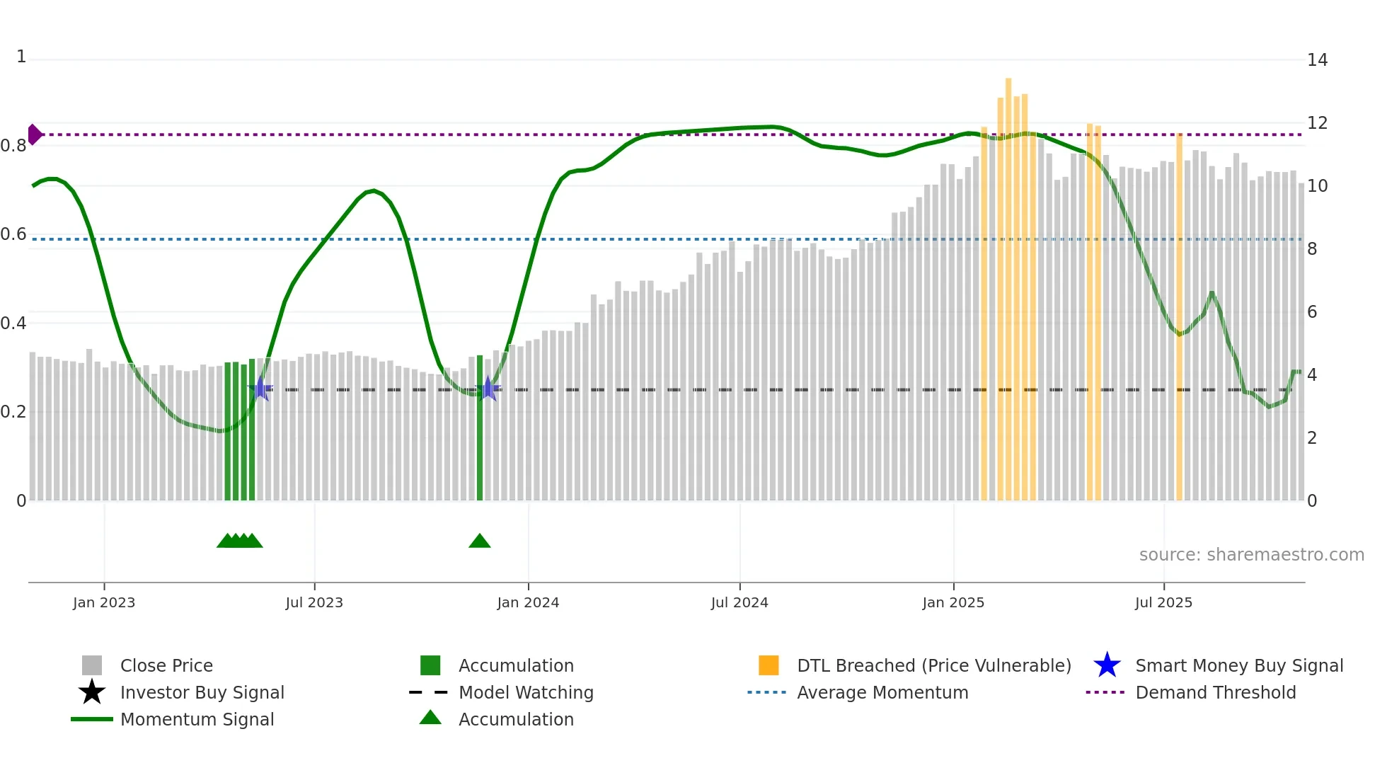 KPG weekly Smart Money chart