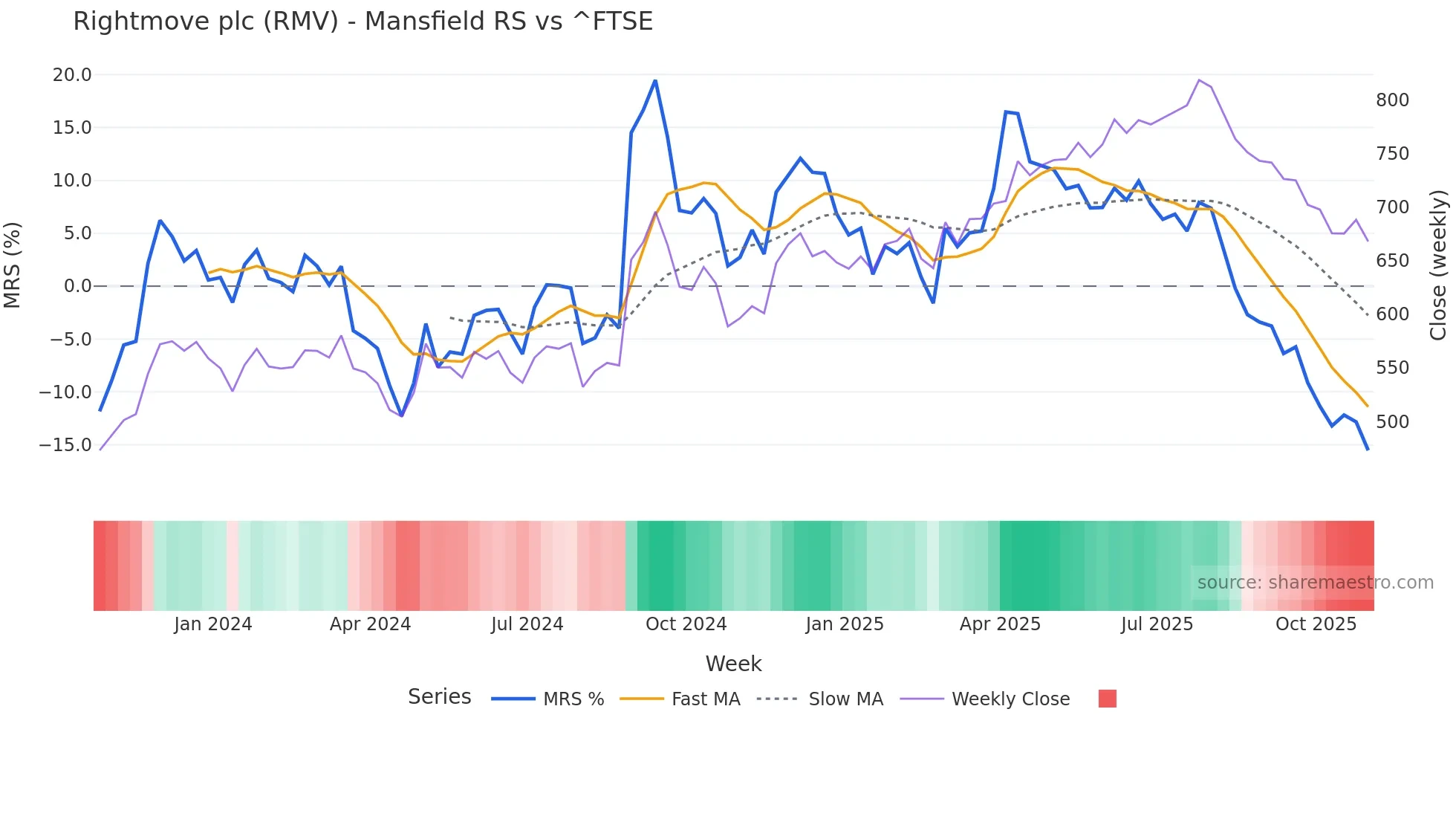 RMV Mansfield Relative Strength chart