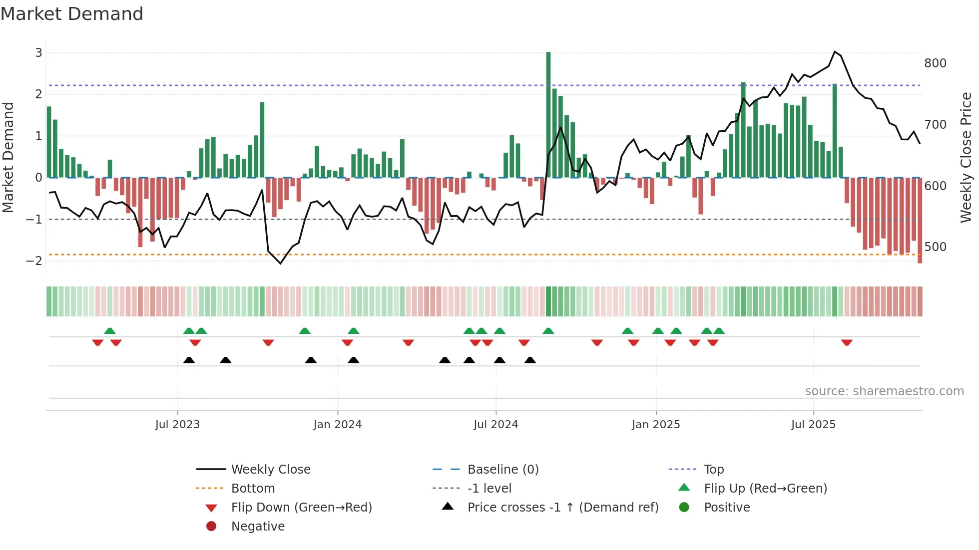 RMV weekly Market Demand chart