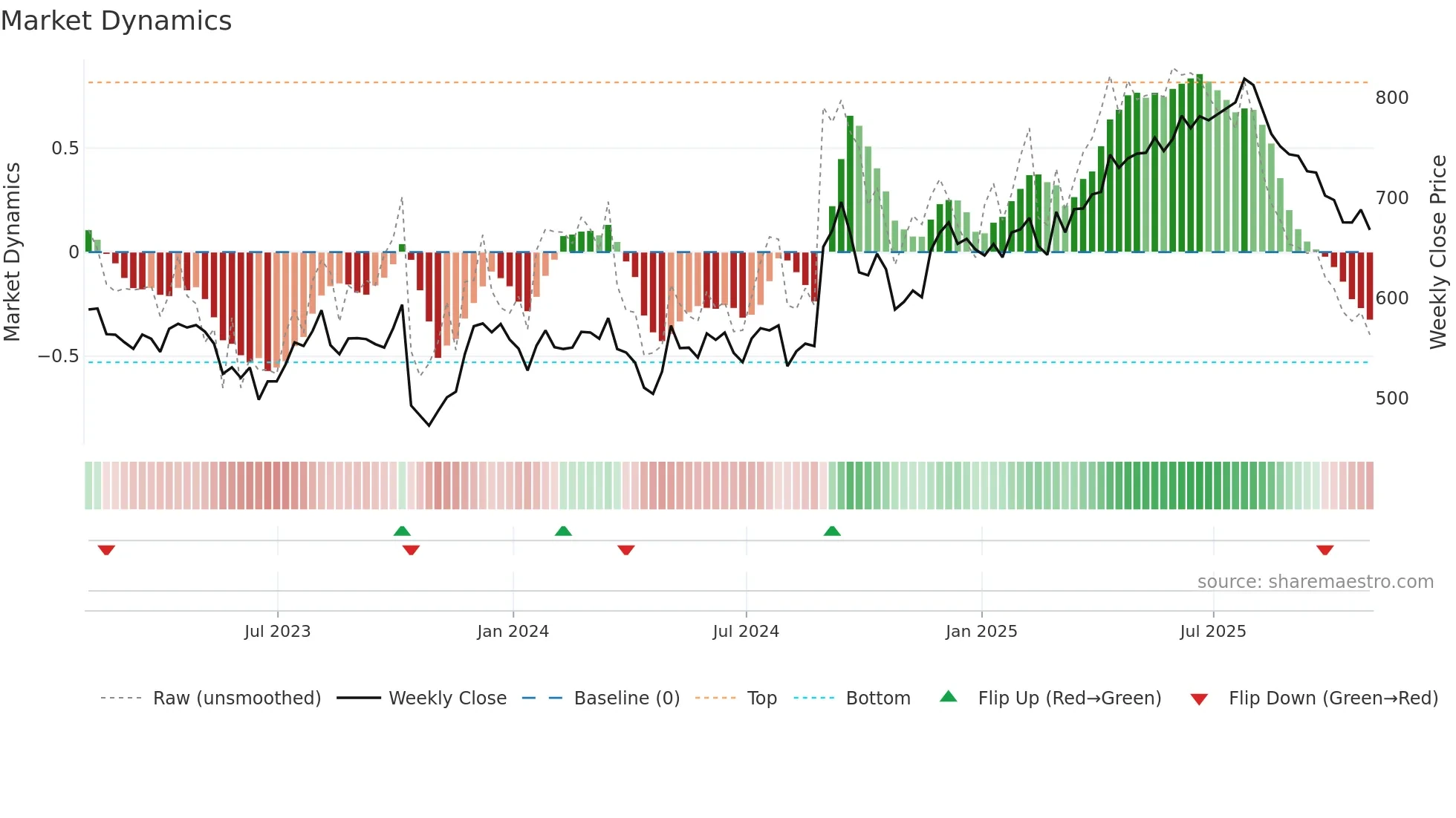 RMV weekly Market Dynamics chart