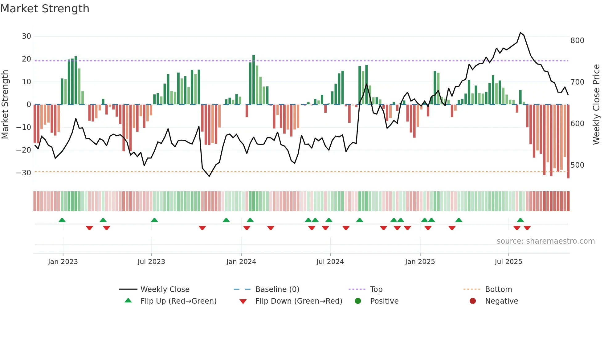 RMV weekly Market Strength chart