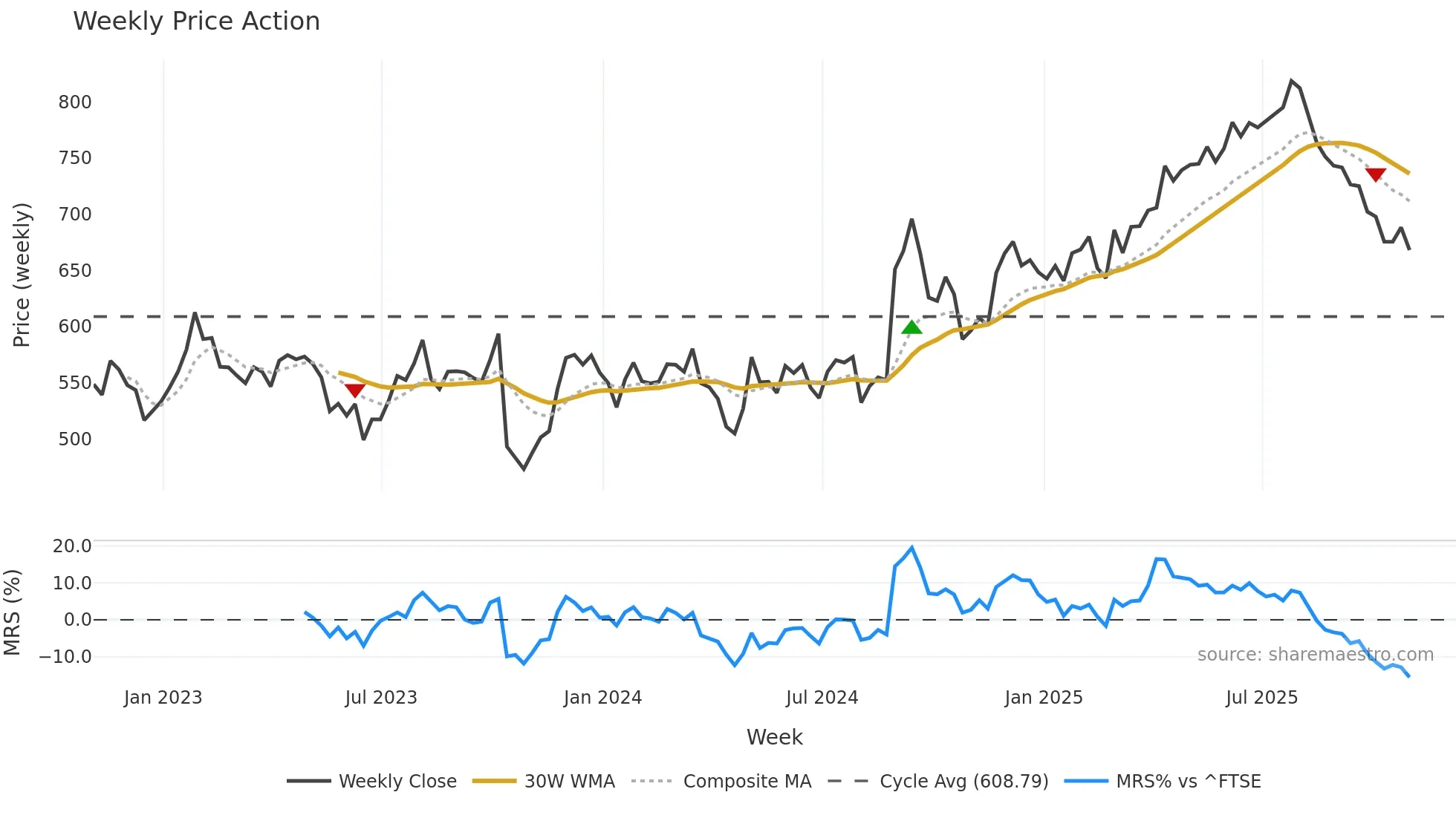RMV weekly Price Action chart, closing 2025-10-31