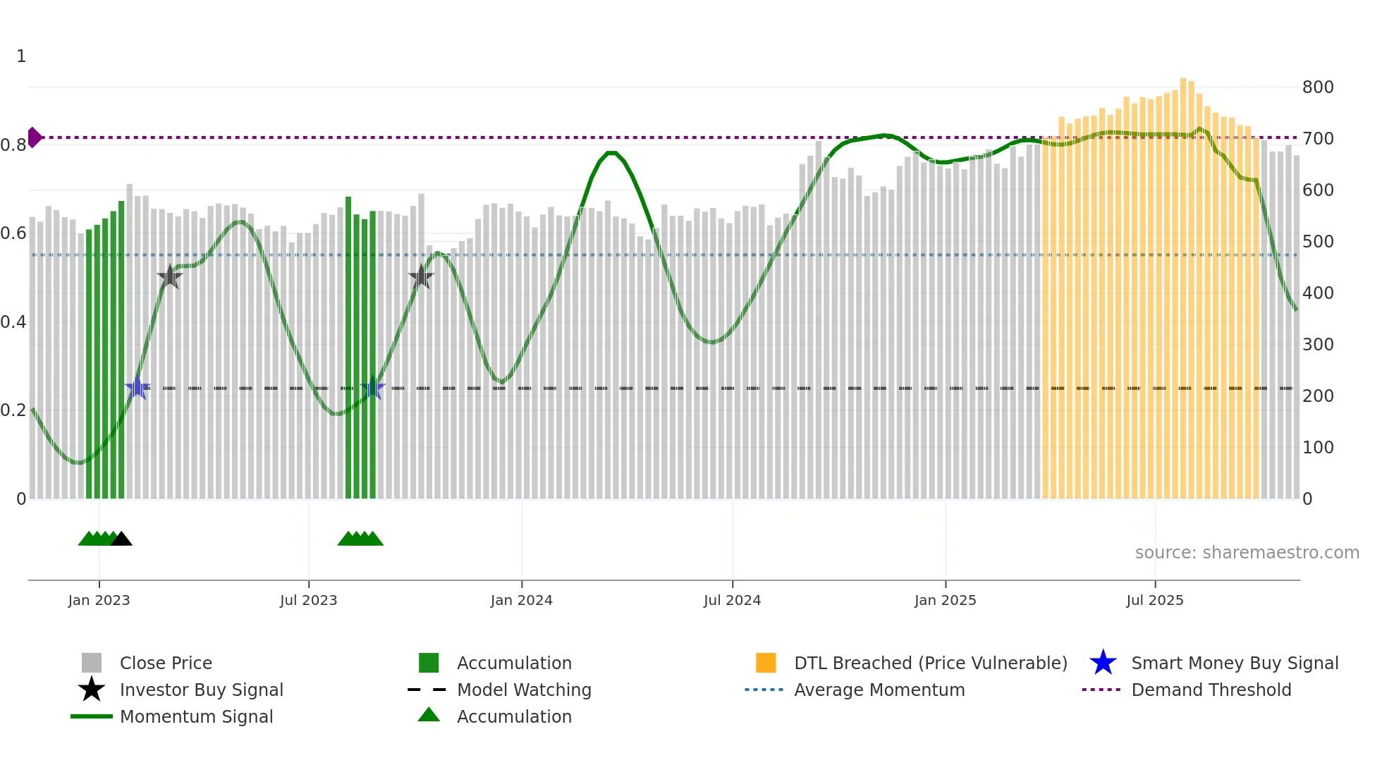 RMV weekly Smart Money chart