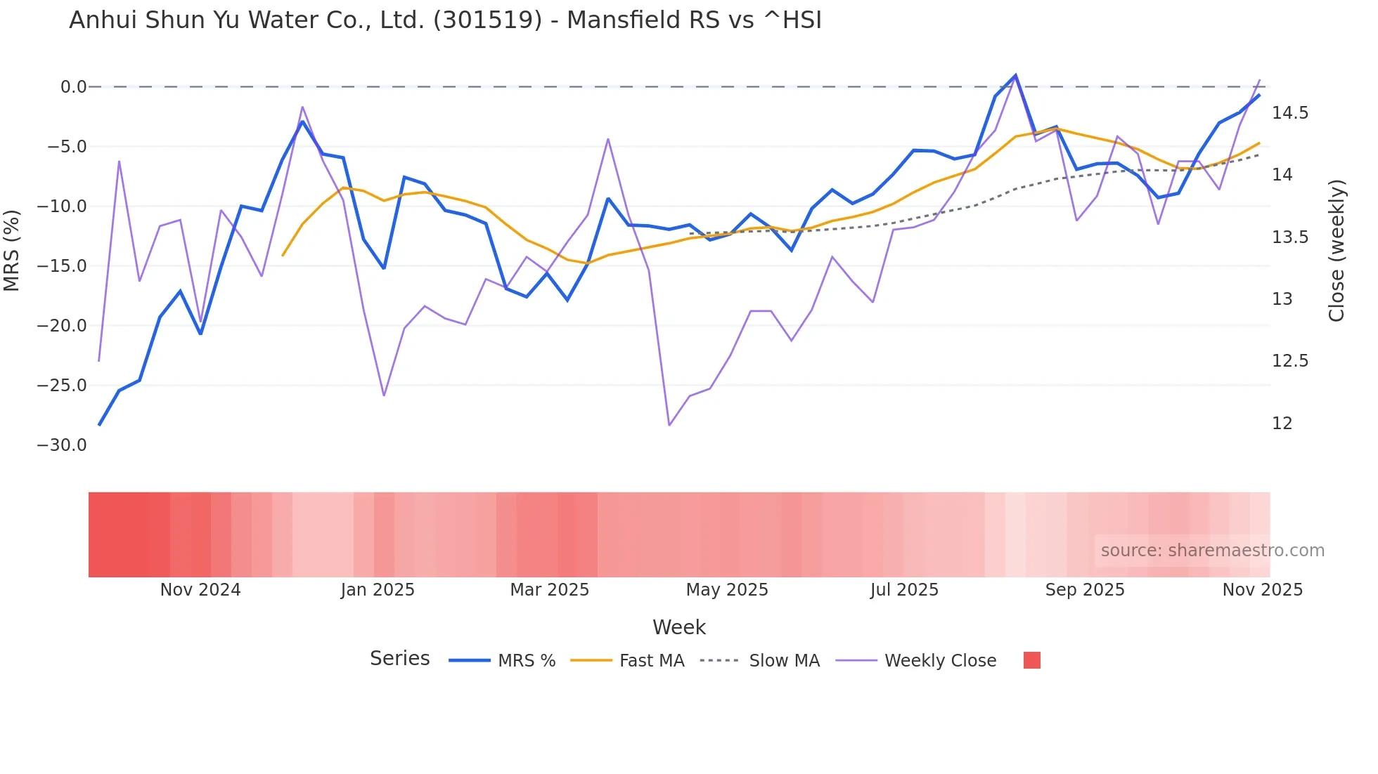 301519 Mansfield Relative Strength chart