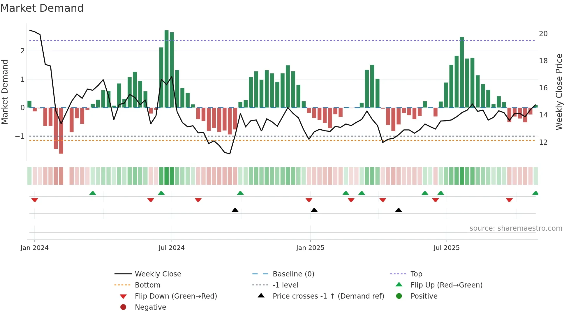 301519 weekly Market Demand chart