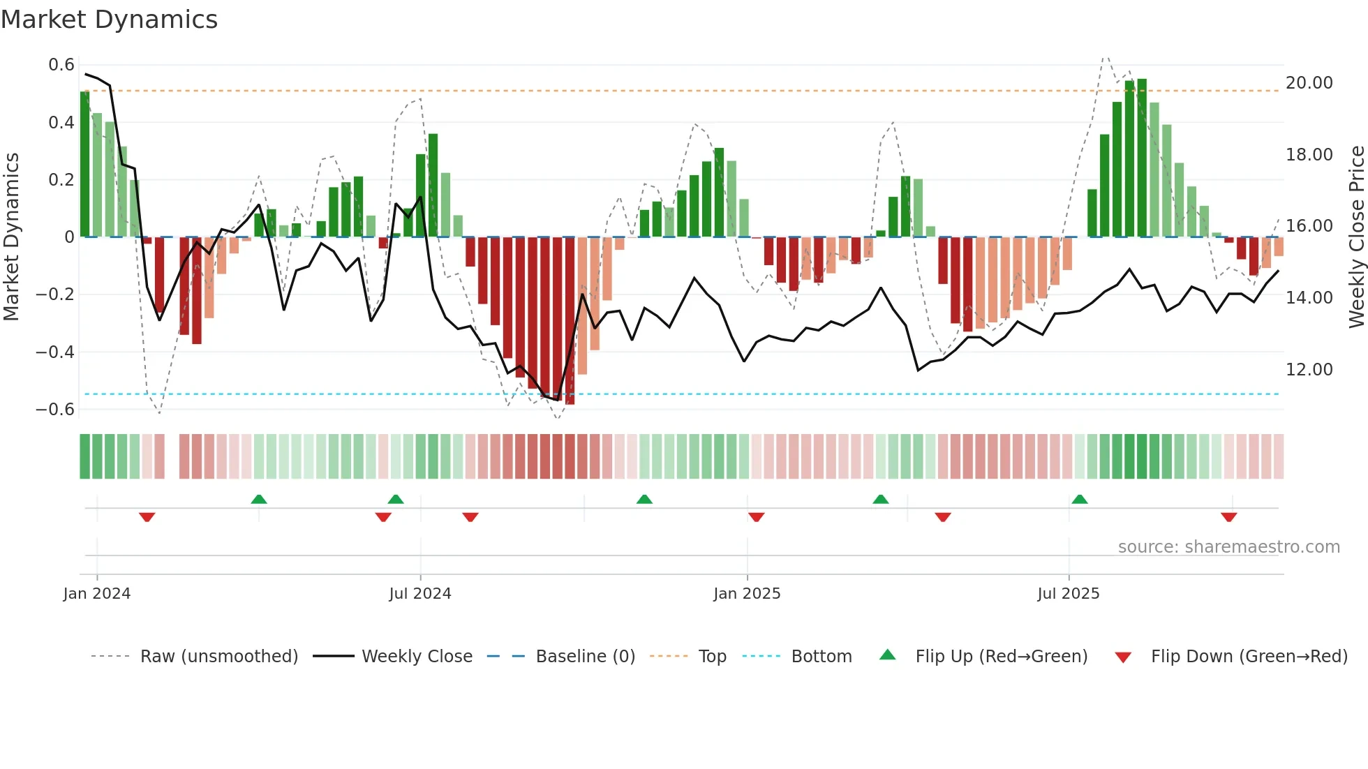 301519 weekly Market Dynamics chart