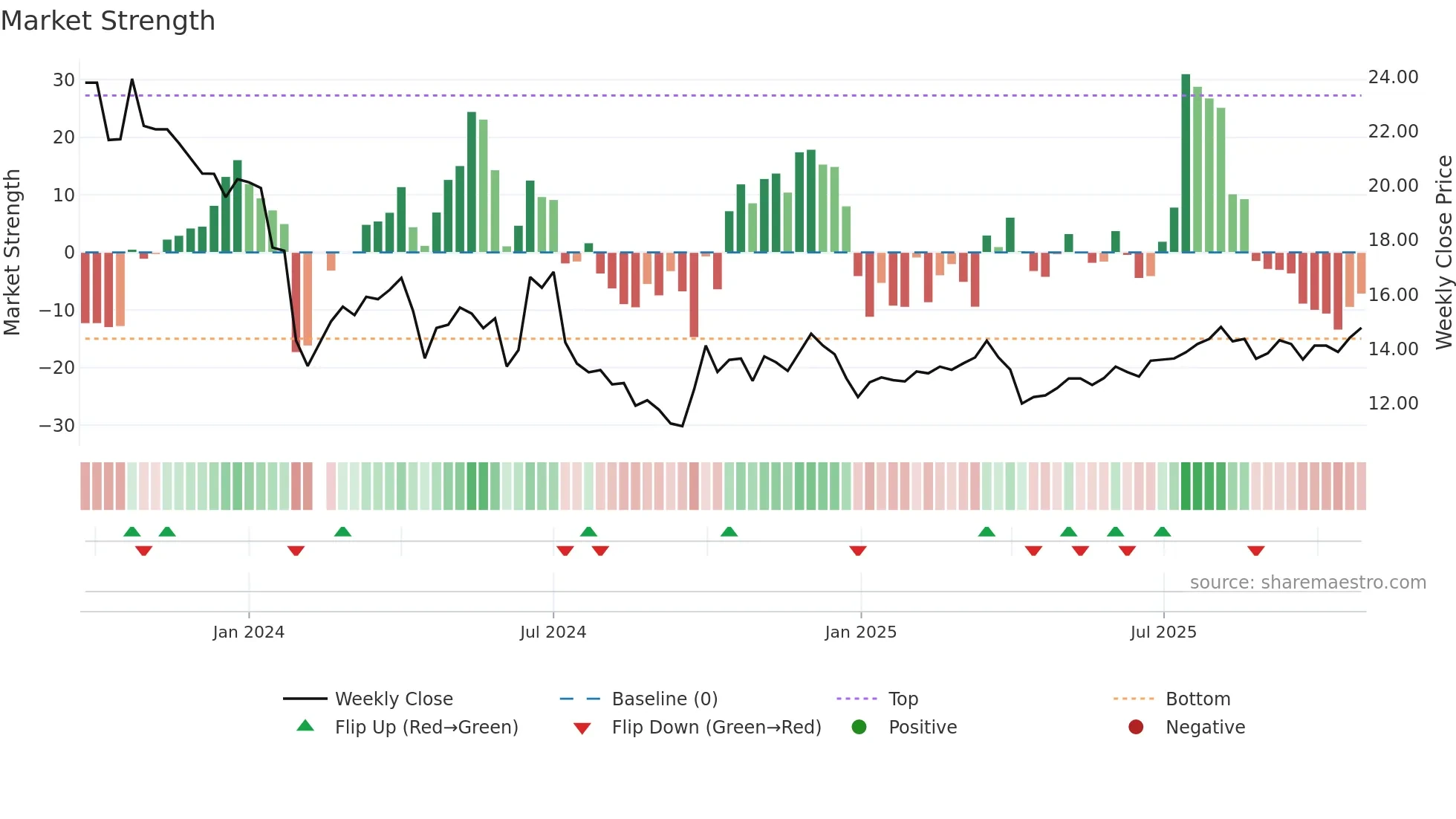 301519 weekly Market Strength chart