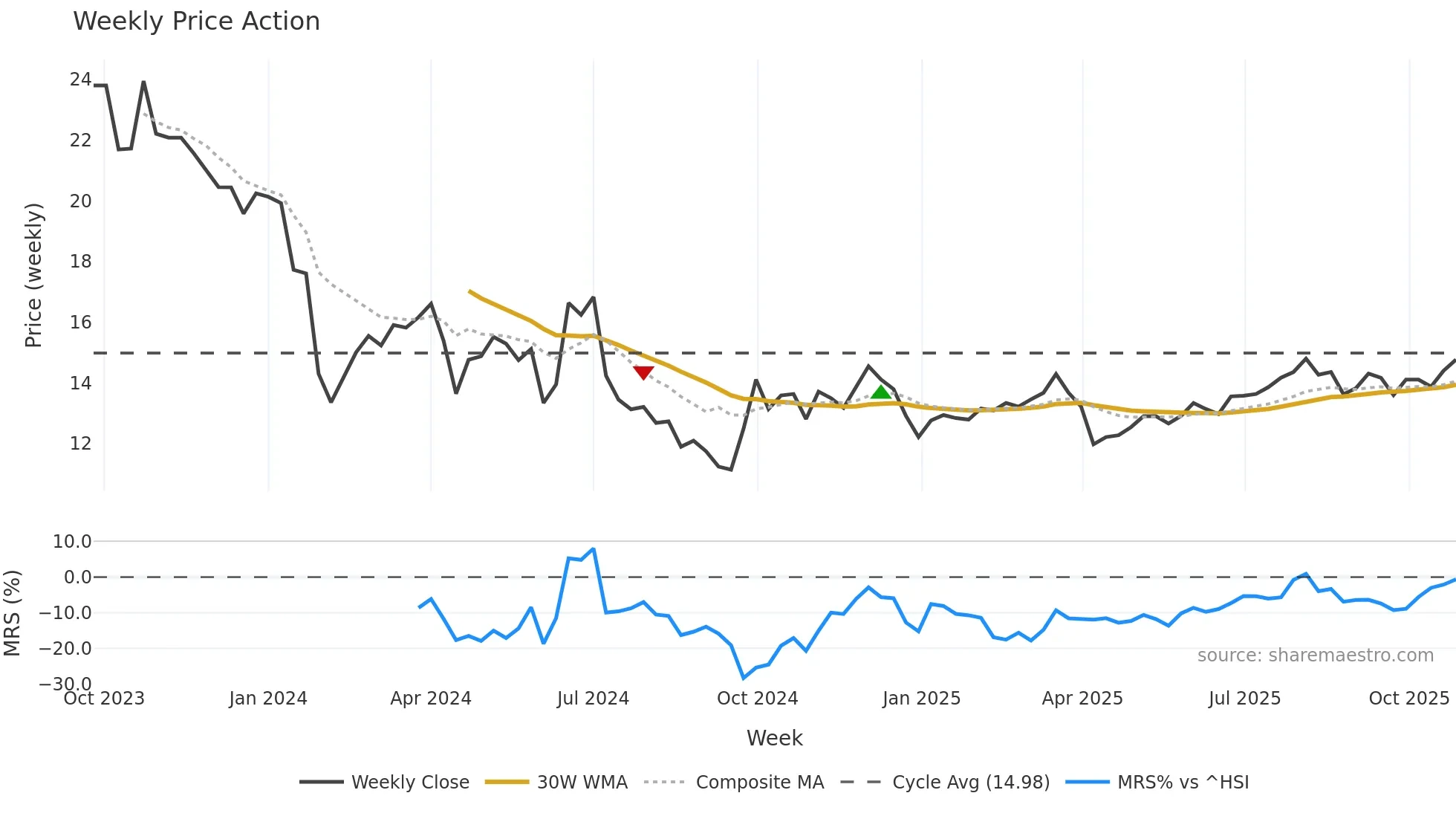 301519 weekly Price Action chart, closing 2025-10-27