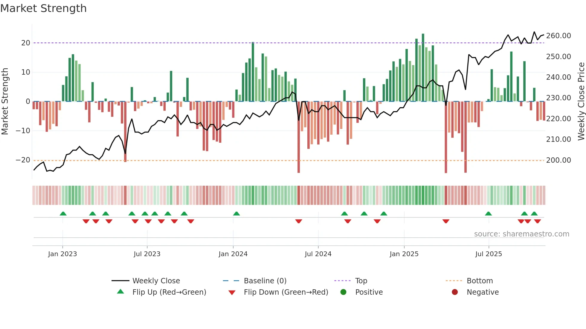 BEKN weekly Market Strength chart