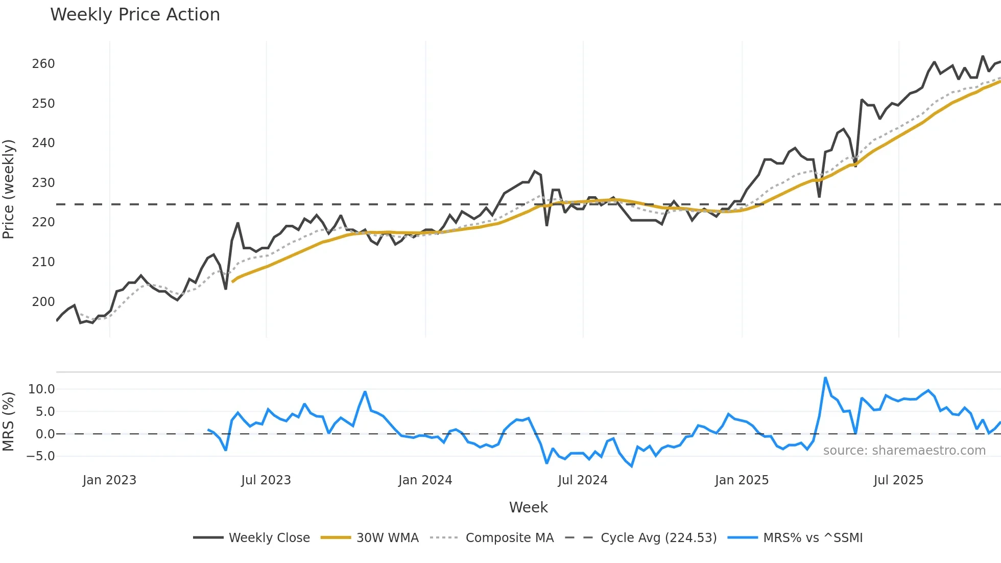 BEKN weekly Price Action chart, closing 2025-10-27