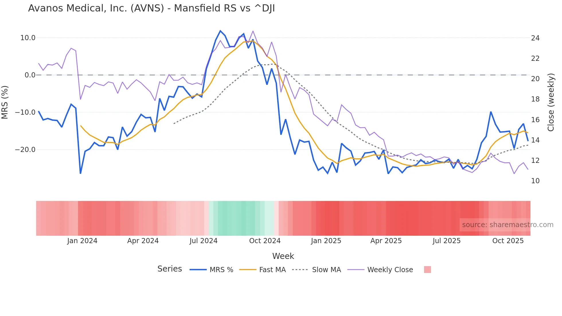 AVNS Mansfield Relative Strength chart