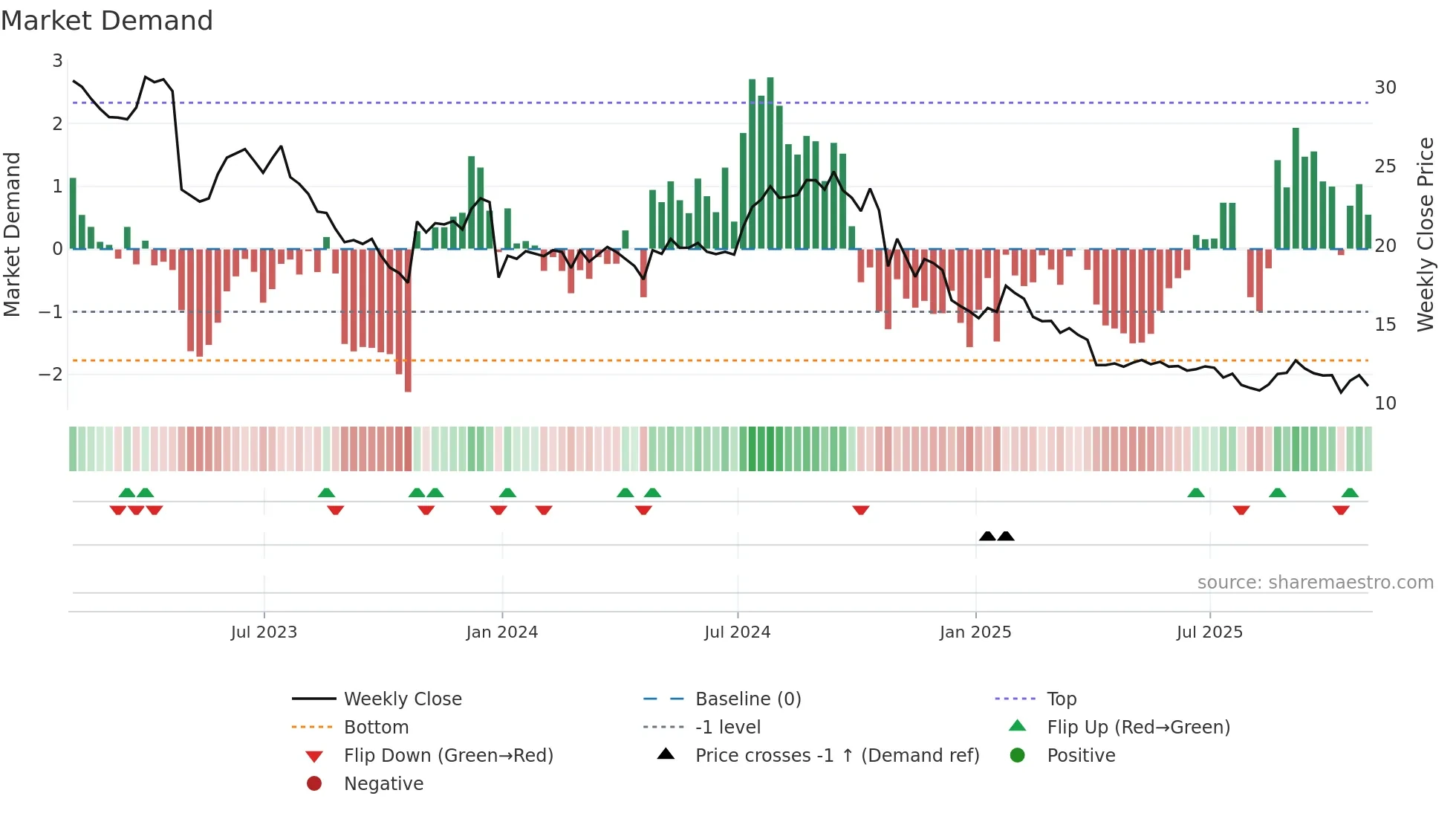 AVNS weekly Market Demand chart