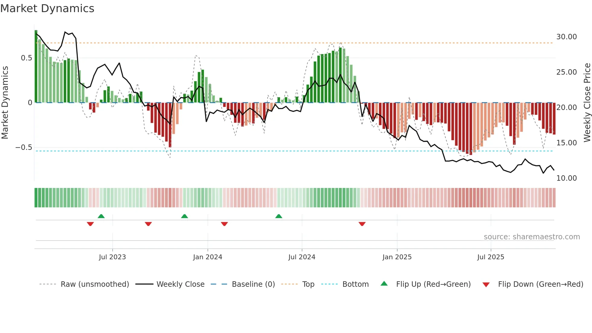 AVNS weekly Market Dynamics chart