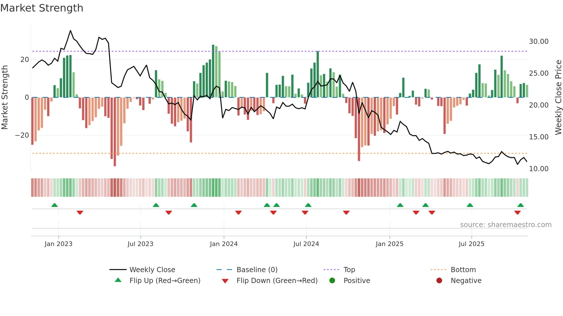 AVNS weekly Market Strength chart
