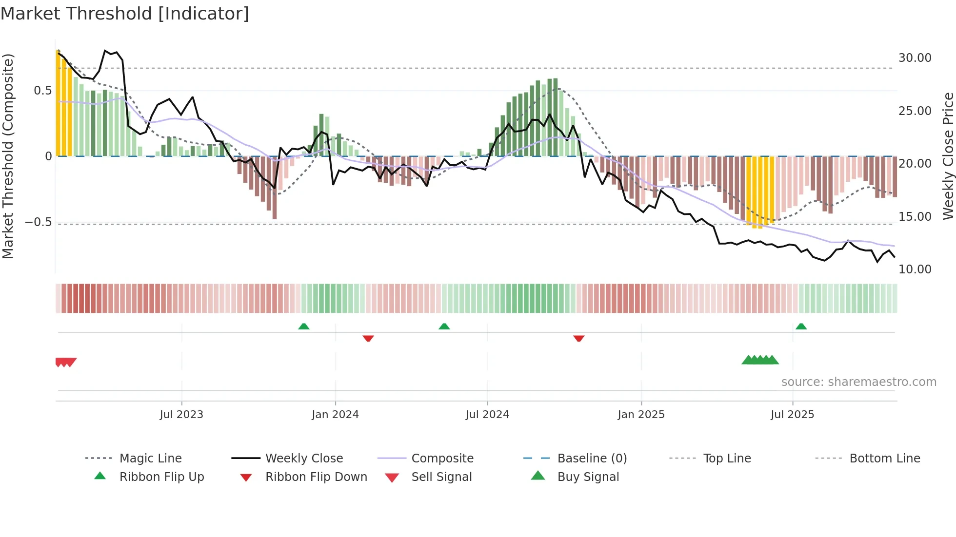 AVNS weekly Market Threshold chart