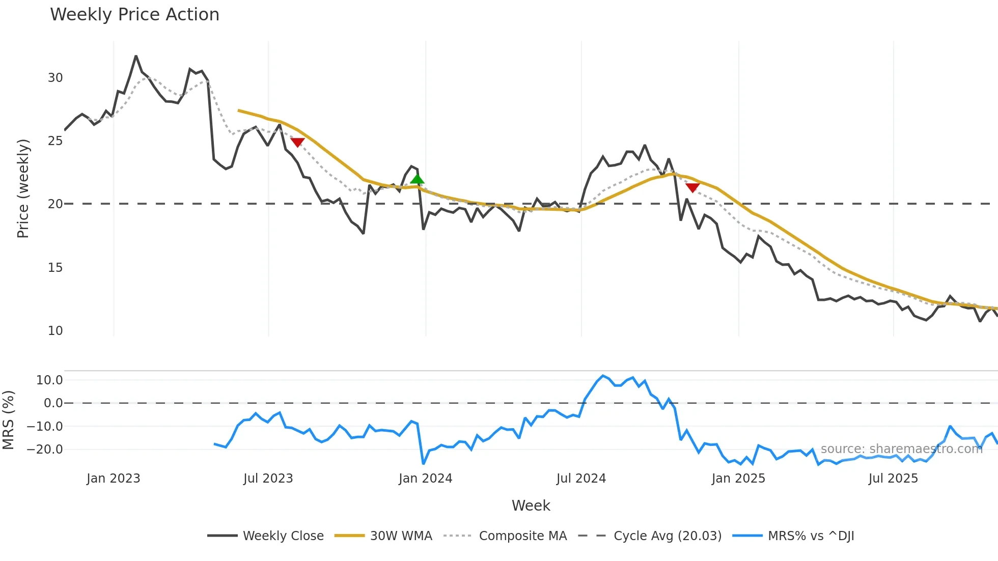 AVNS weekly Price Action chart, closing 2025-10-31