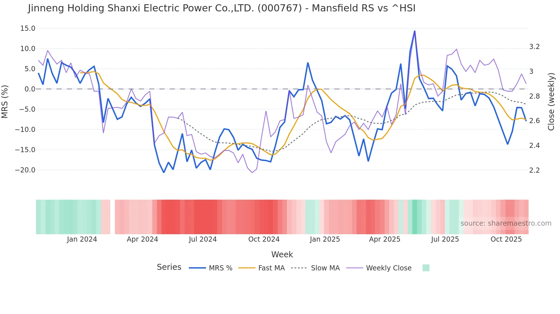 000767 Mansfield Relative Strength chart