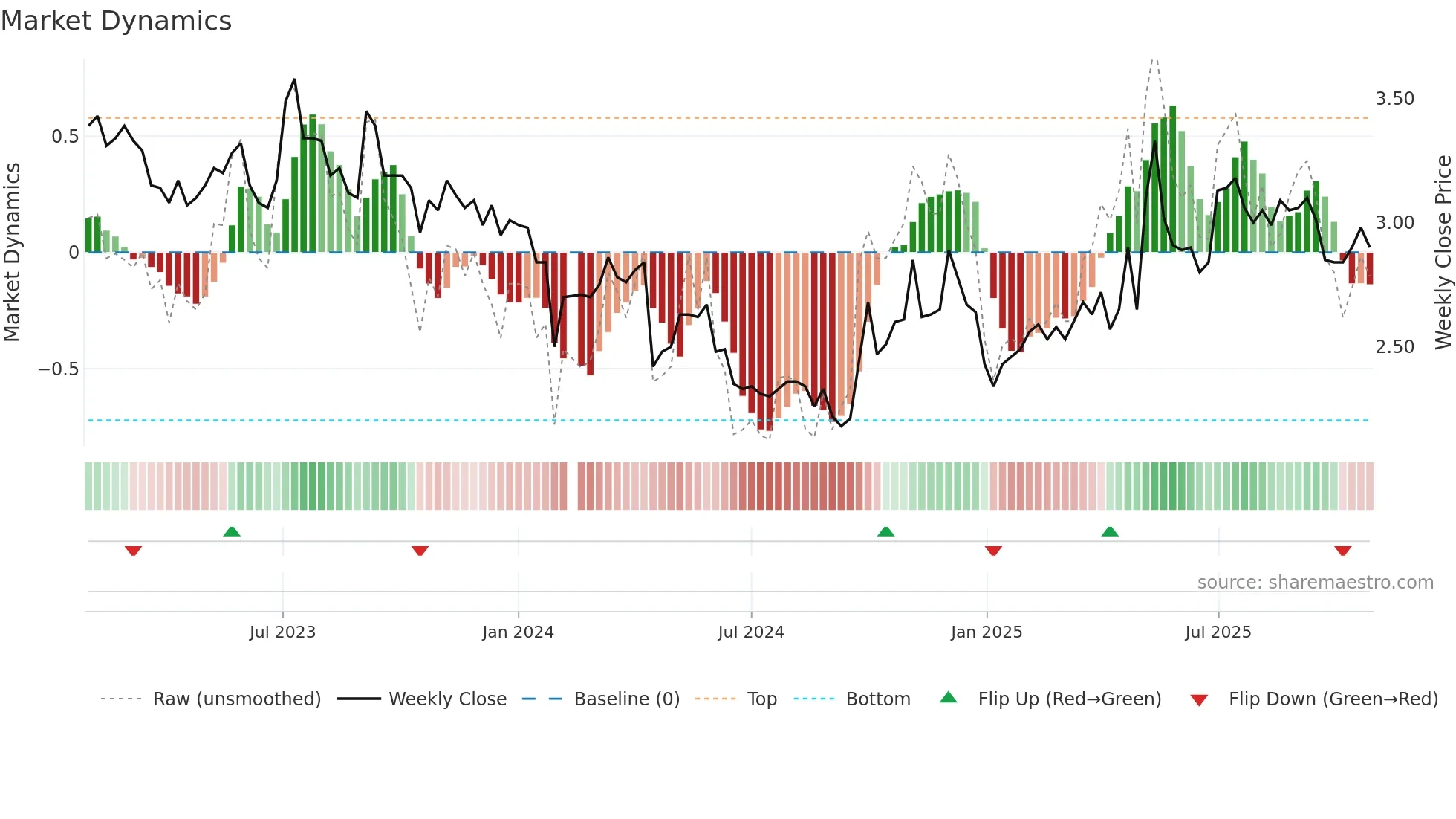 000767 weekly Market Dynamics chart
