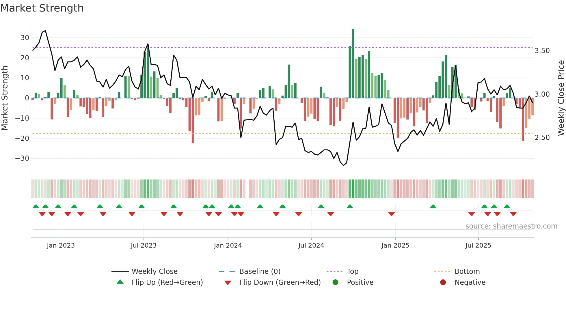 000767 weekly Market Strength chart