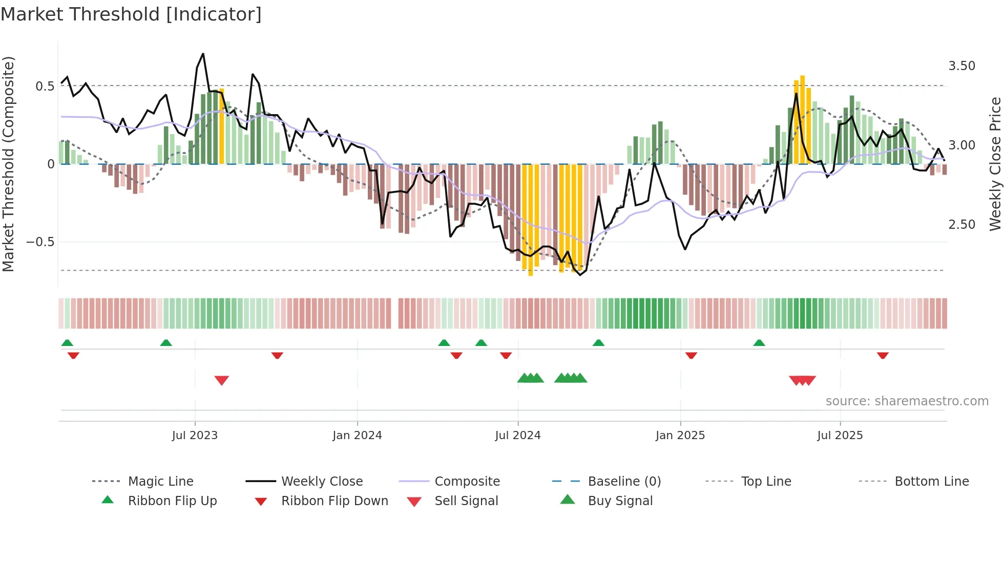 000767 weekly Market Threshold chart
