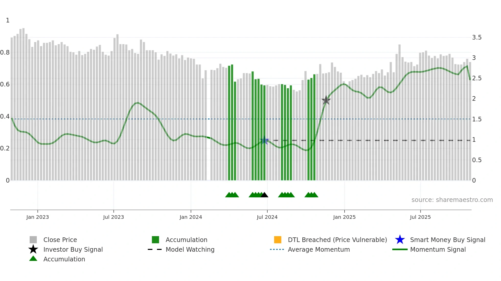 000767 weekly Smart Money chart
