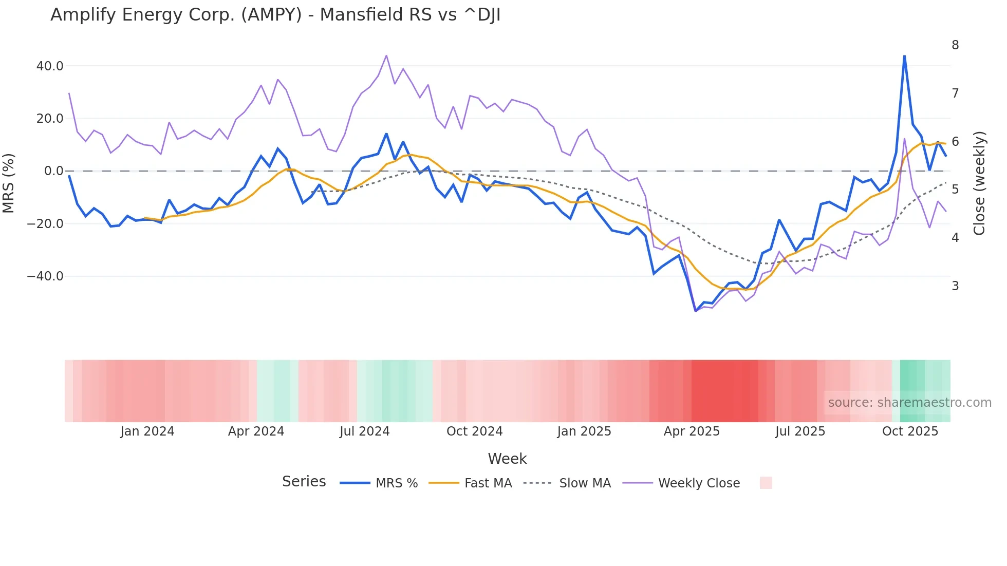 AMPY Mansfield Relative Strength chart
