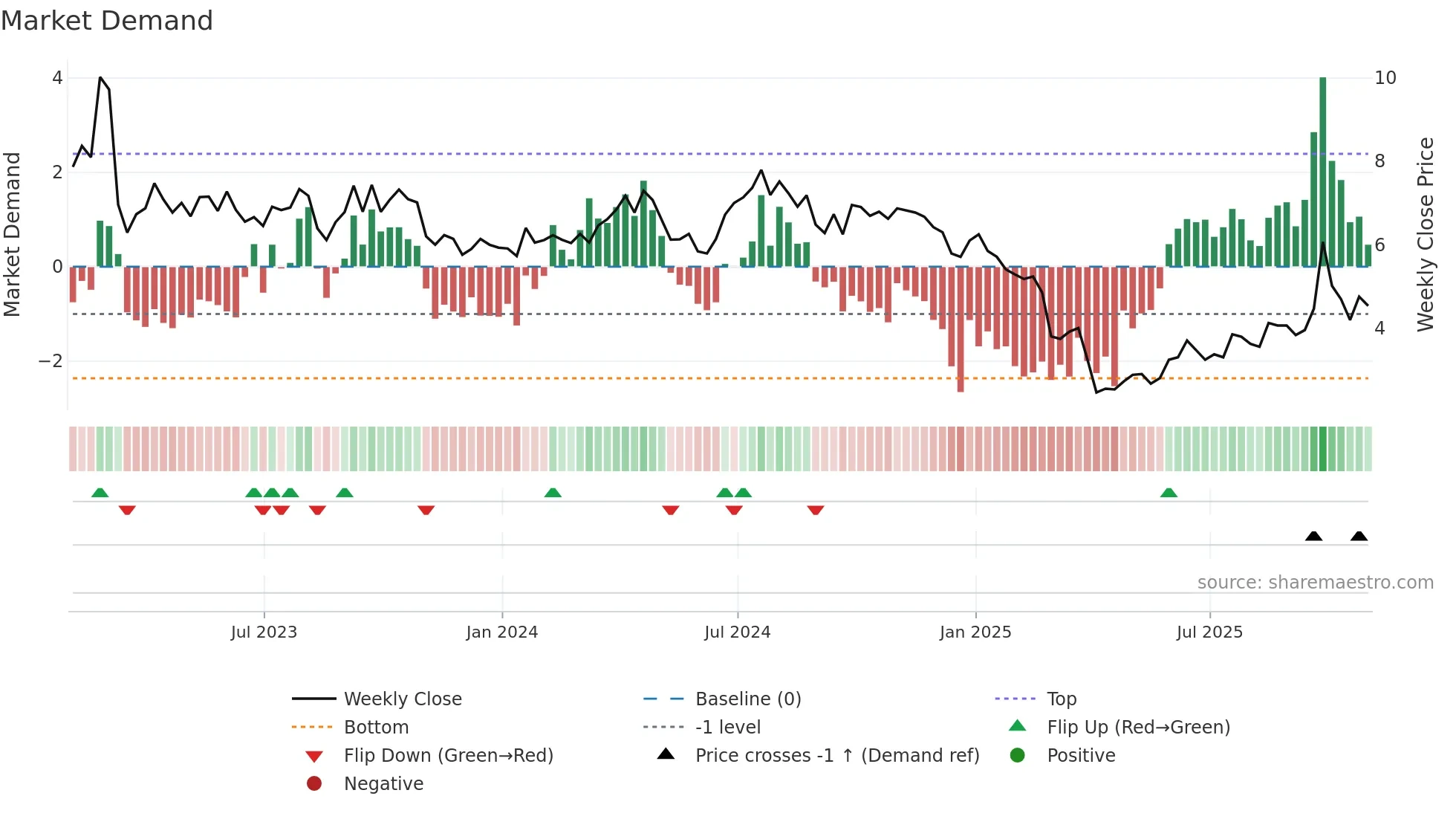 AMPY weekly Market Demand chart