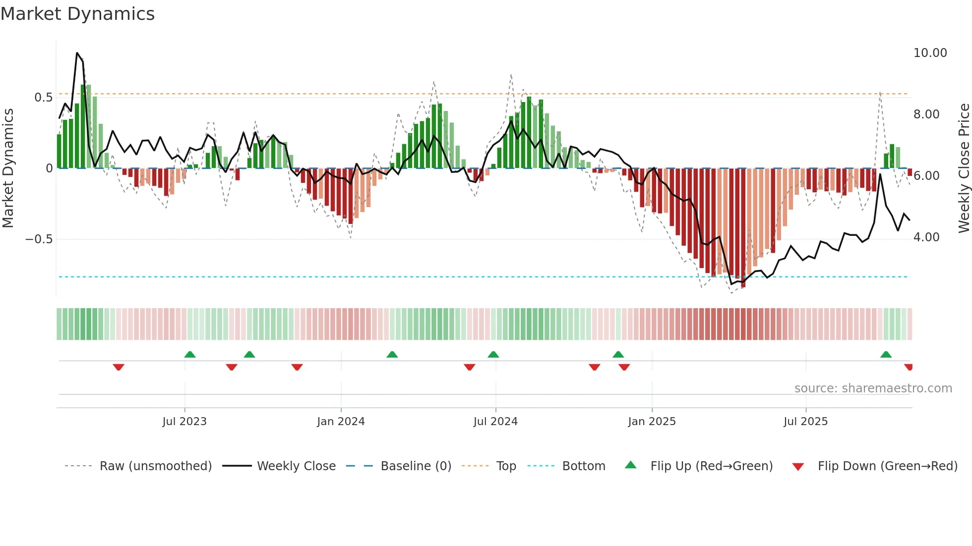 AMPY weekly Market Dynamics chart