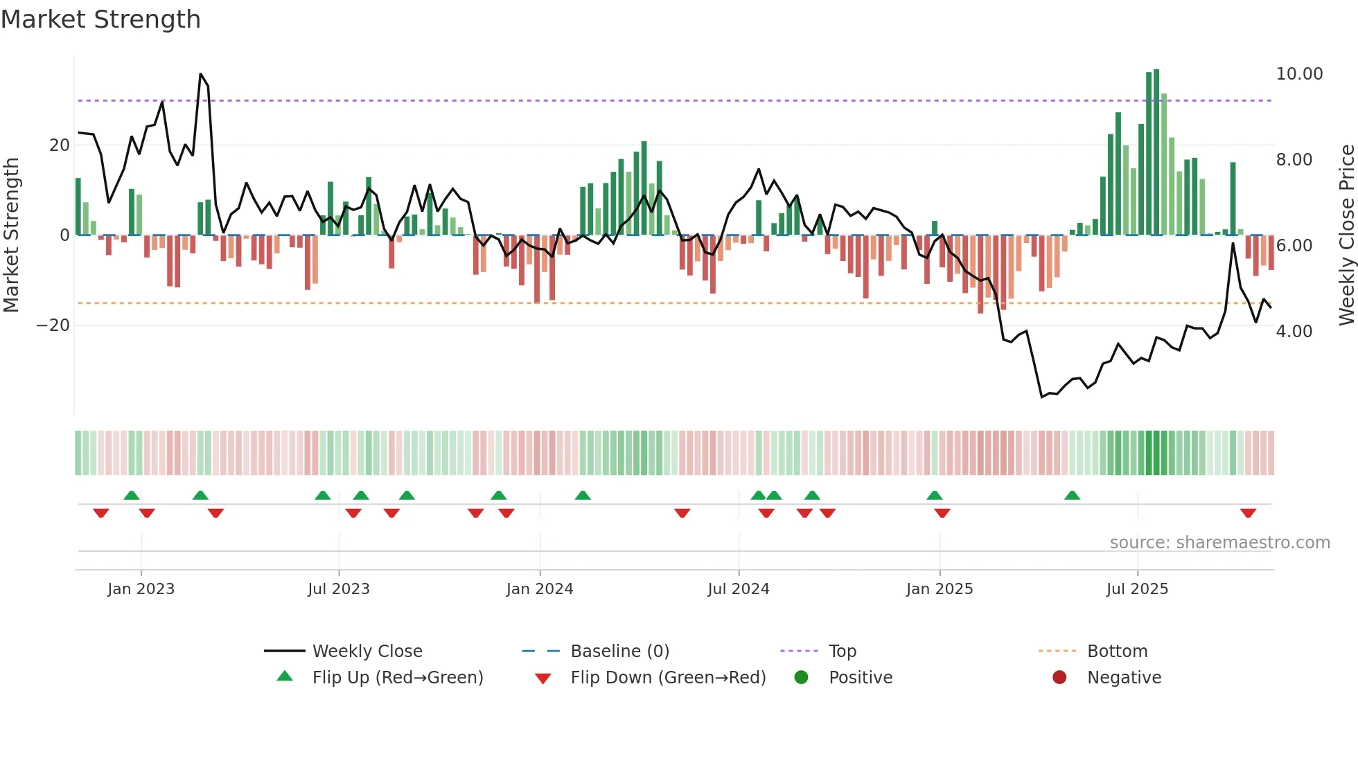 AMPY weekly Market Strength chart