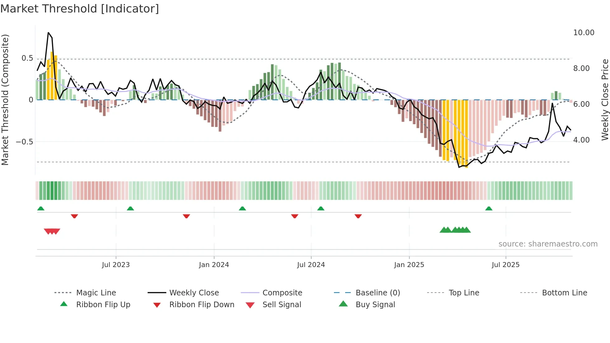 AMPY weekly Market Threshold chart