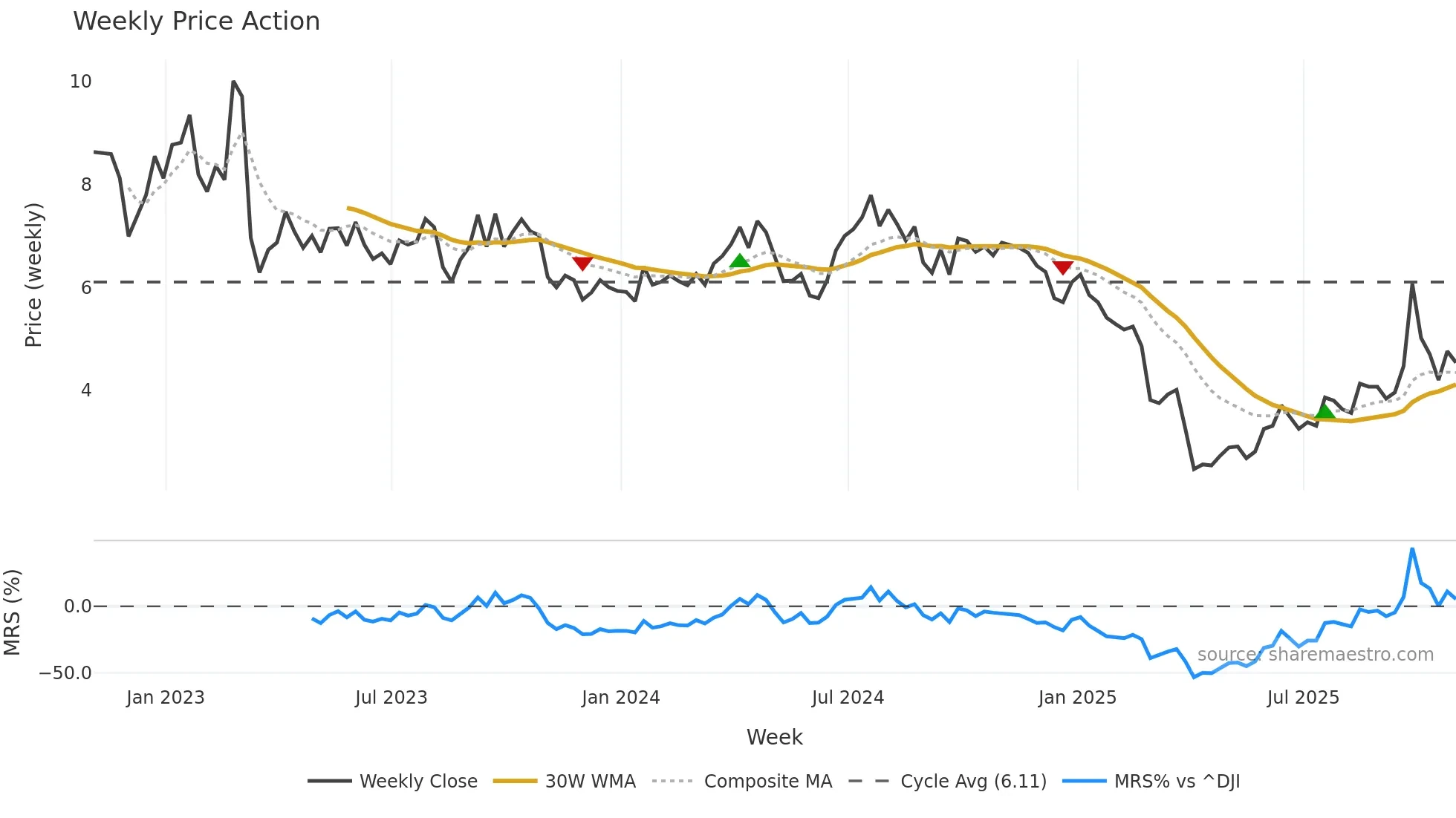 AMPY weekly Price Action chart, closing 2025-10-31