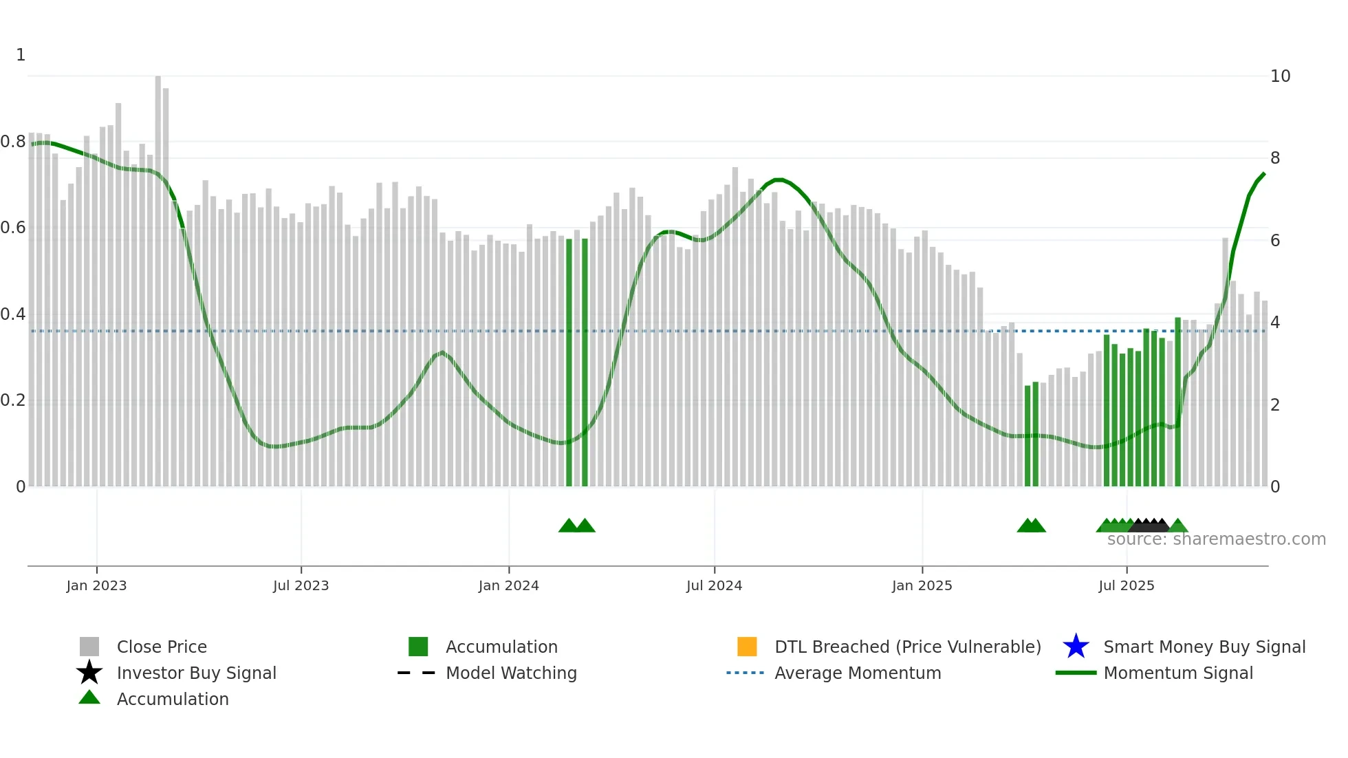 AMPY weekly Smart Money chart