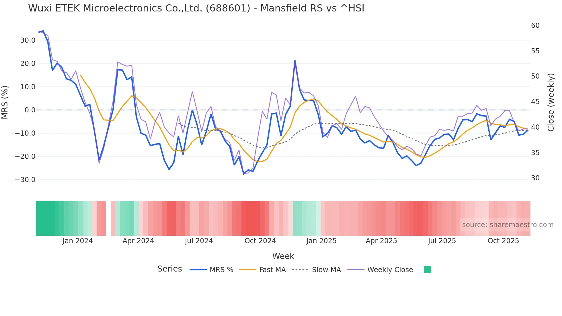 688601 Mansfield Relative Strength chart