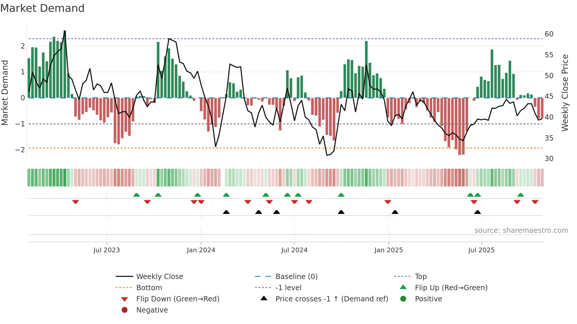 688601 weekly Market Demand chart