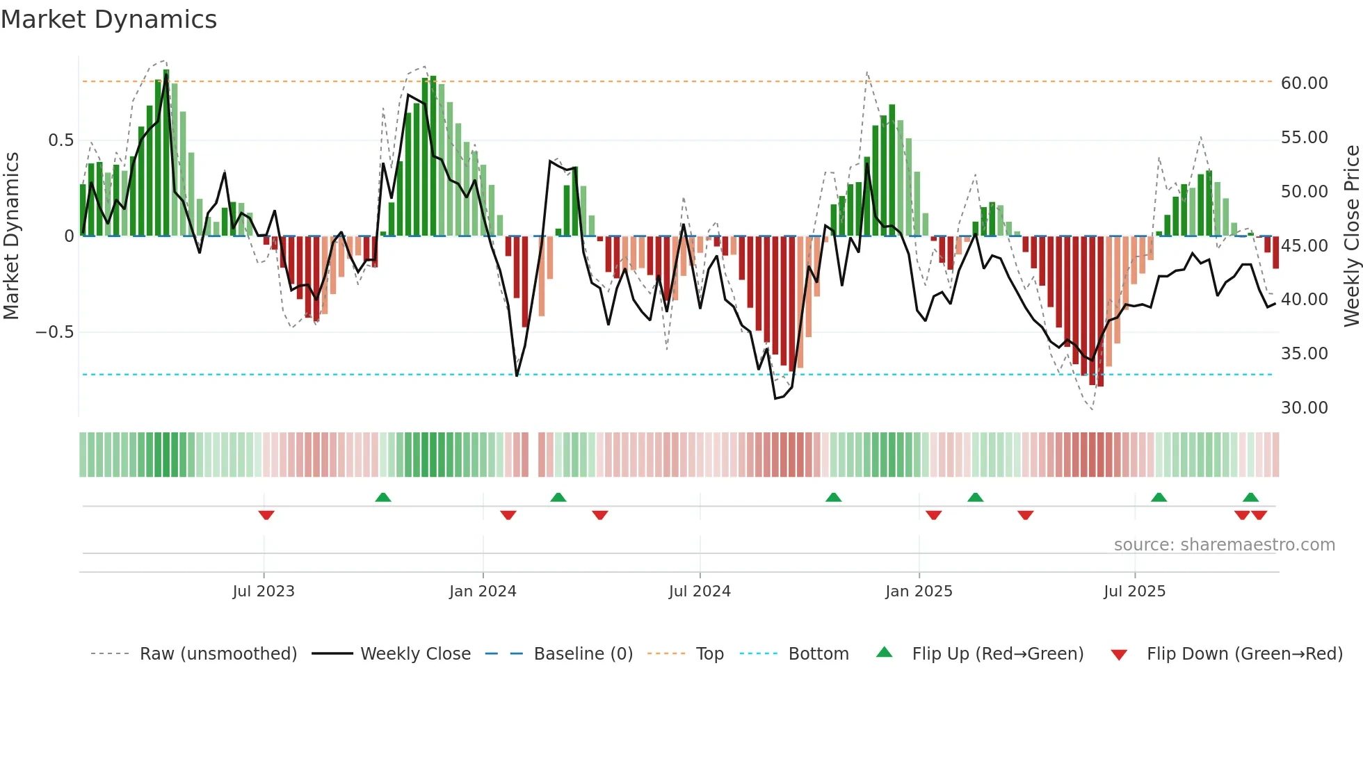 688601 weekly Market Dynamics chart