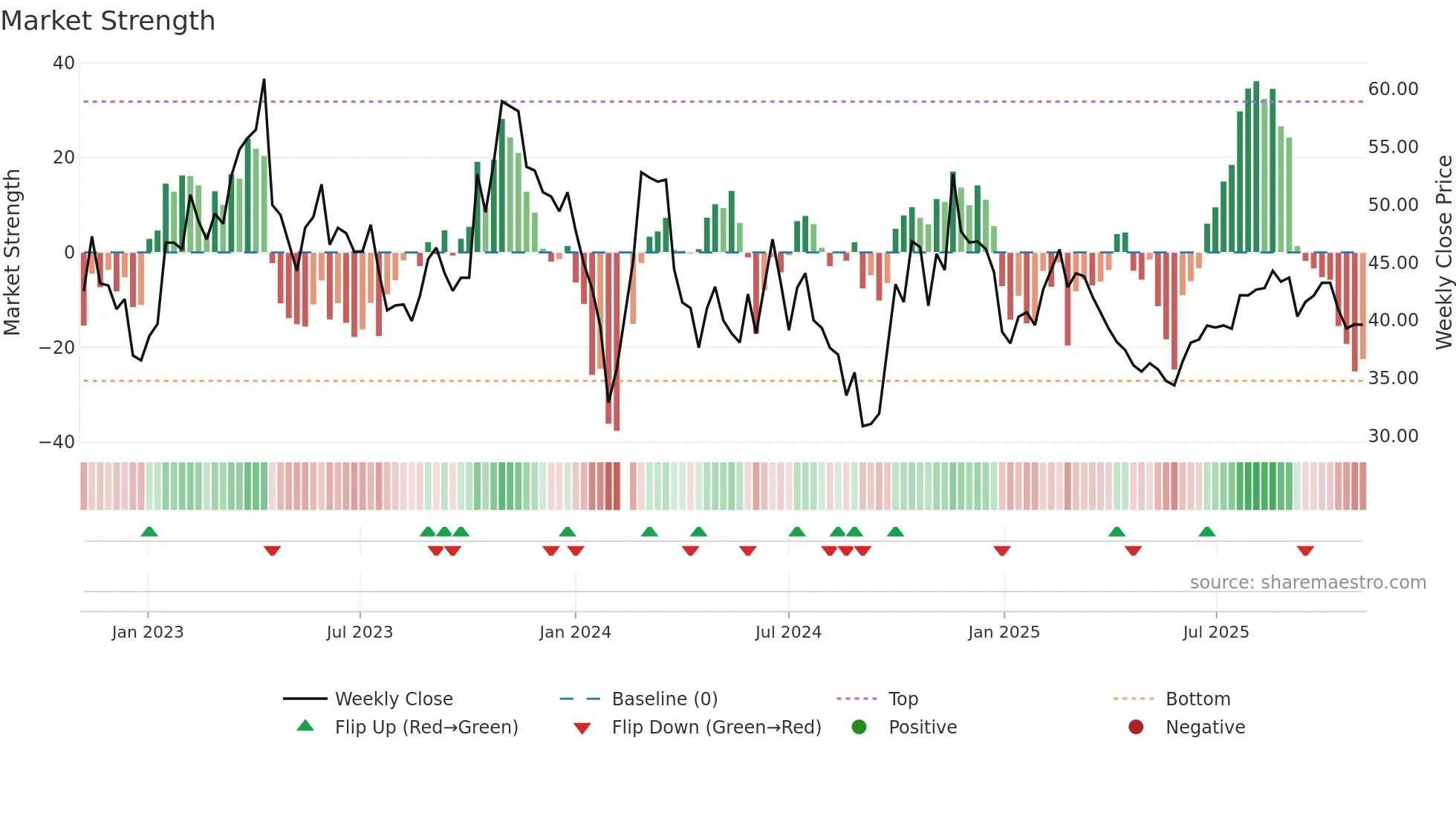 688601 weekly Market Strength chart