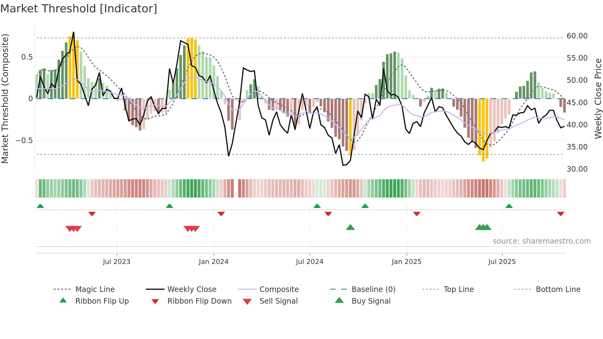 688601 weekly Market Threshold chart