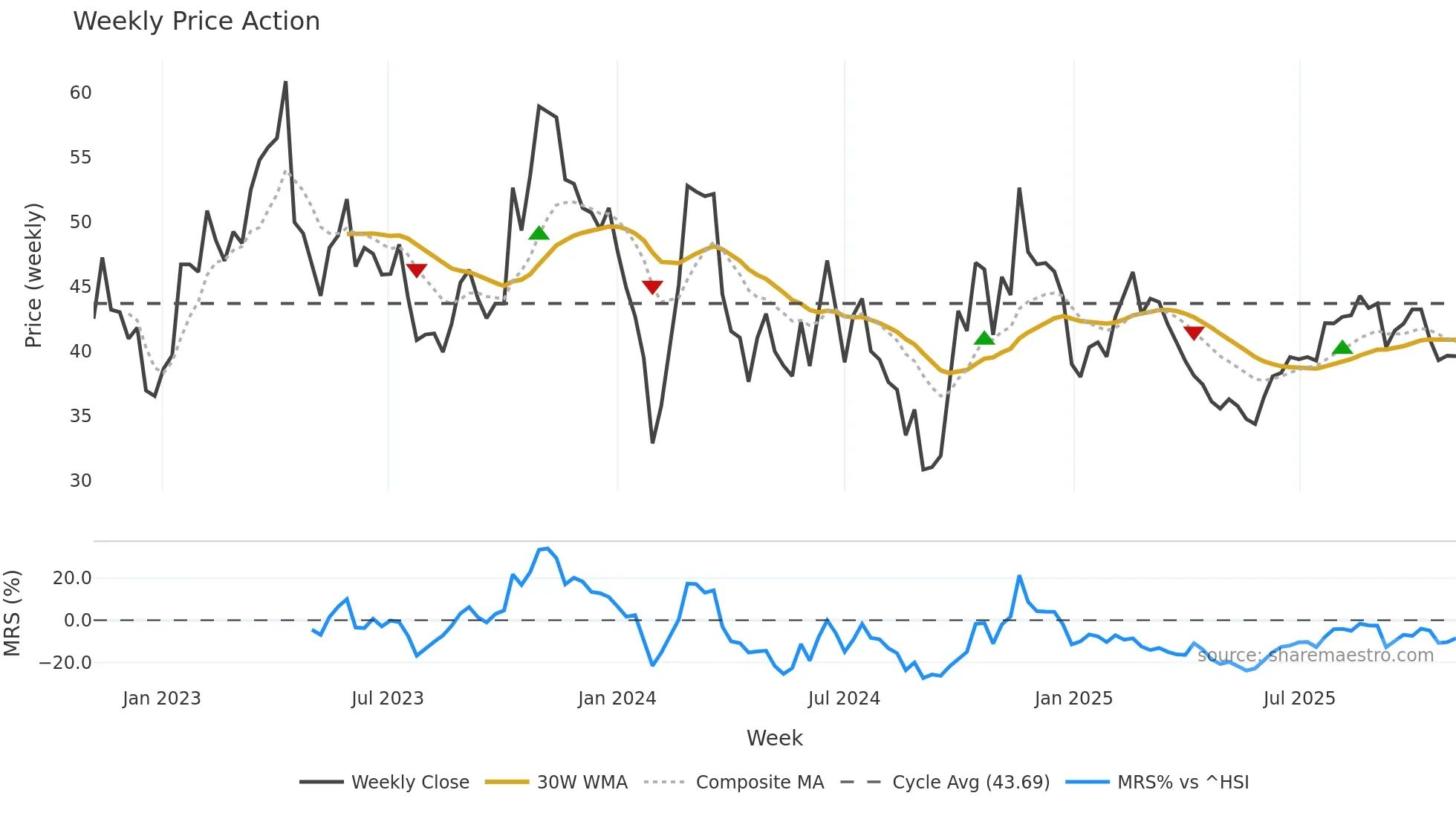 688601 weekly Price Action chart, closing 2025-10-27