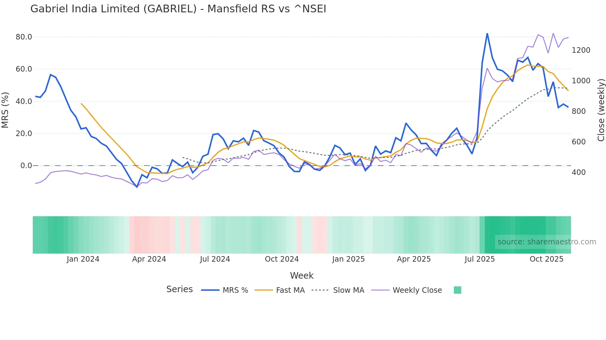 GABRIEL Mansfield Relative Strength chart