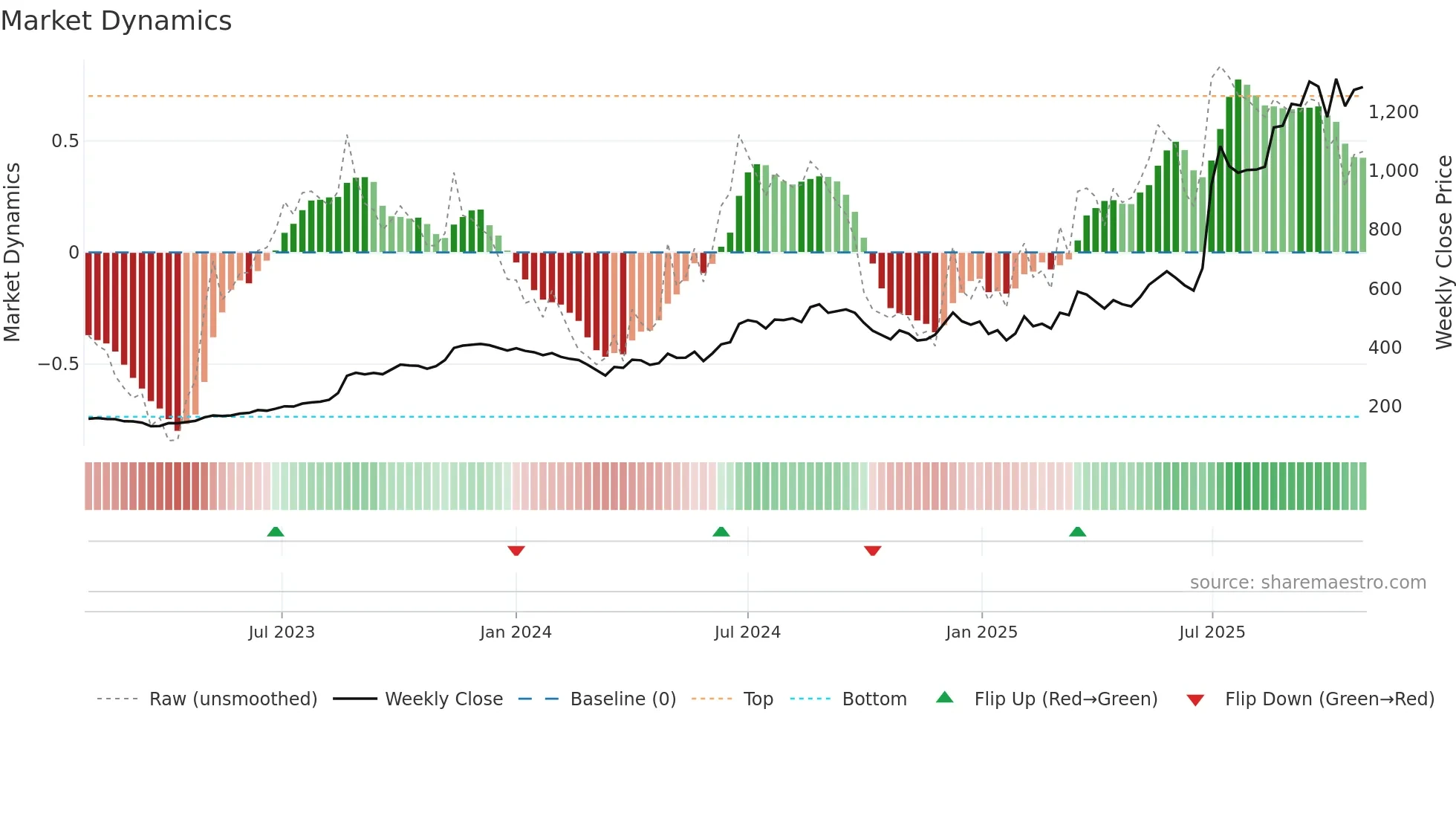GABRIEL weekly Market Dynamics chart