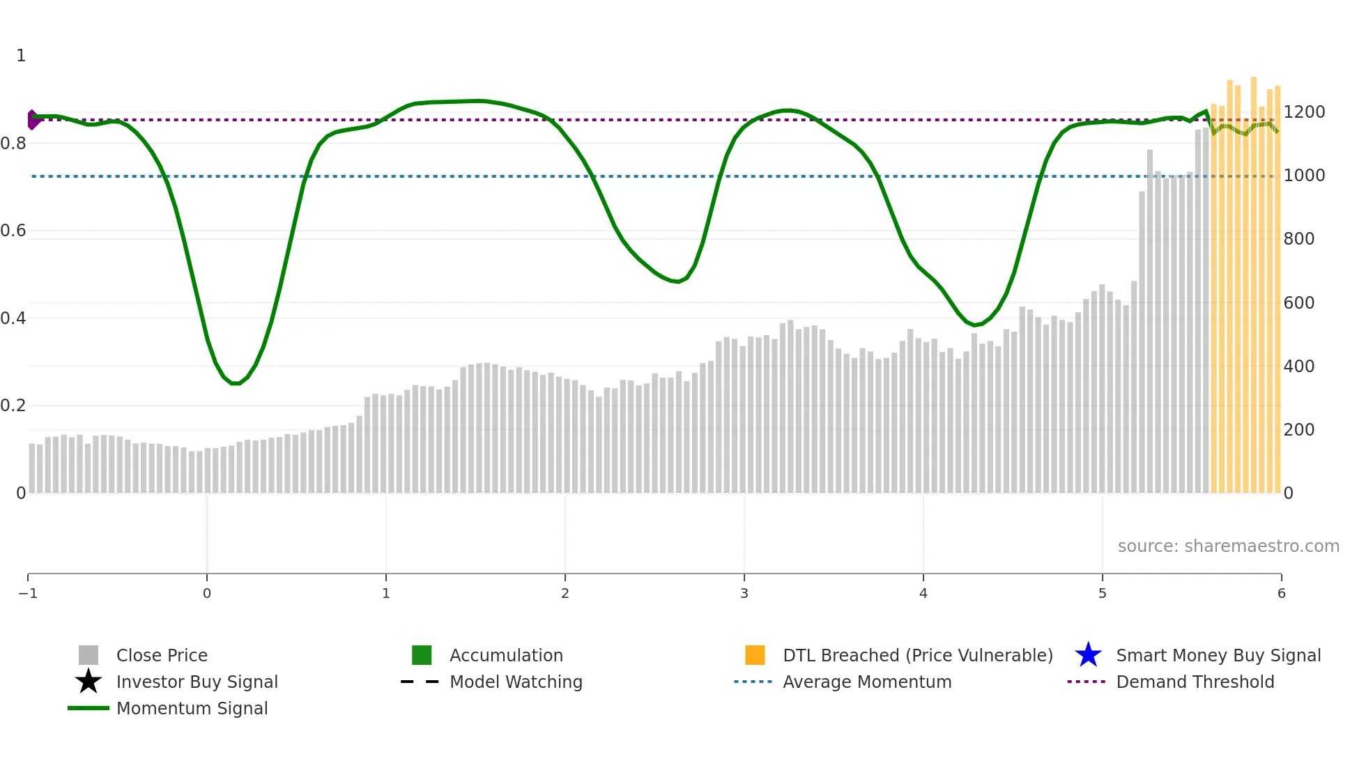 GABRIEL weekly Smart Money chart