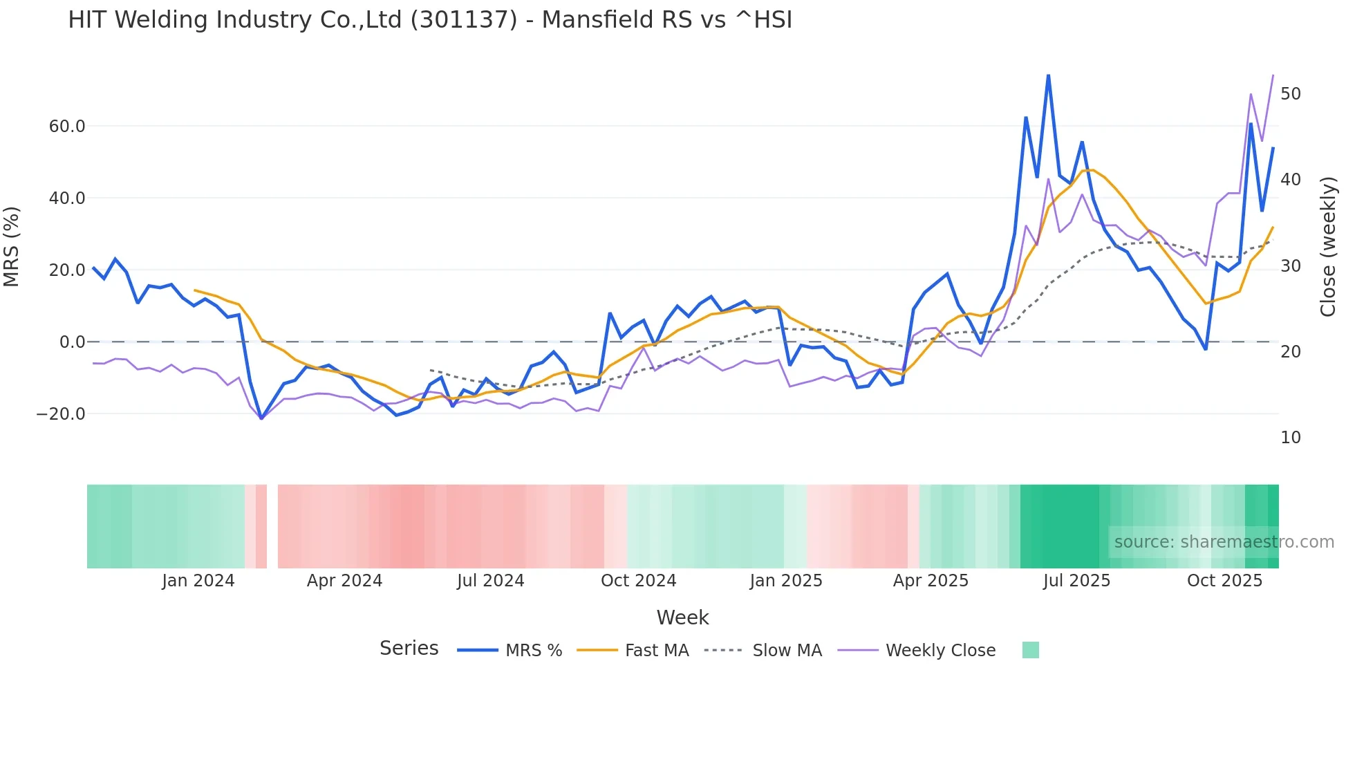 301137 Mansfield Relative Strength chart