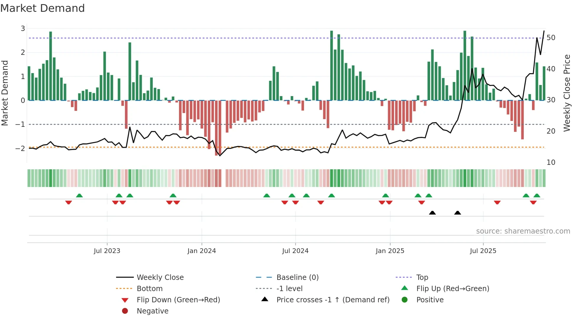 301137 weekly Market Demand chart